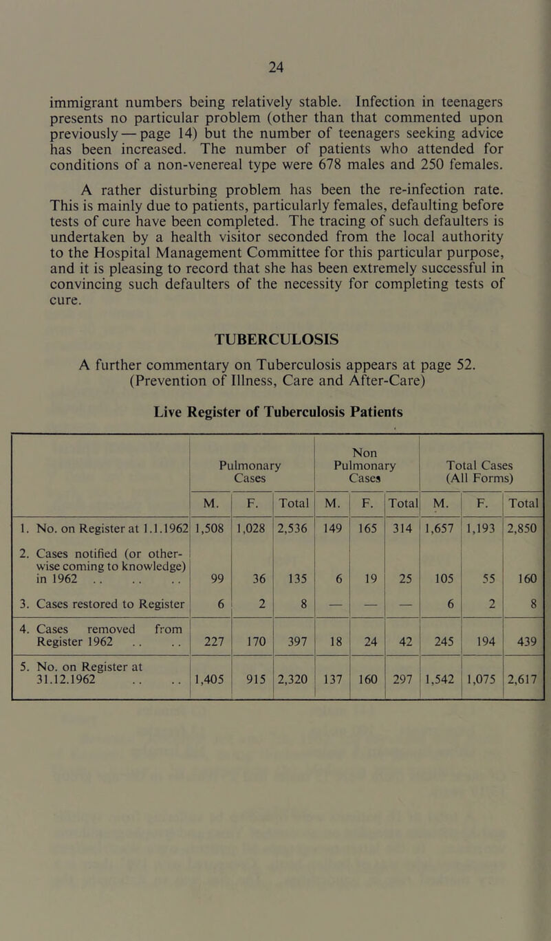 immigrant numbers being relatively stable. Infection in teenagers presents no particular problem (other than that commented upon previously — page 14) but the number of teenagers seeking advice has been increased. The number of patients who attended for conditions of a non-venereal type were 678 males and 250 females. A rather disturbing problem has been the re-infection rate. This is mainly due to patients, particularly females, defaulting before tests of cure have been completed. The tracing of such defaulters is undertaken by a health visitor seconded from the local authority to the Hospital Management Committee for this particular purpose, and it is pleasing to record that she has been extremely successful in convincing such defaulters of the necessity for completing tests of cure. TUBERCULOSIS A further commentary on Tuberculosis appears at page 52. (Prevention of Illness, Care and After-Care) Live Register of Tuberculosis Patients Pulmonary Cases Non Pulmonary Cases Total Cases (All Forms) M. F. Total M. F. Total M. ■ F. Total 1. No. on Register at 1.1.1962 1,508 1,028 2,536 149 165 314 1,657 1,193 2,850 2. Cases notified (or other- wise coming to knowledge) in 1962 99 36 135 6 19 25 105 55 160 3. Cases restored to Register 2 8 — — — 6 2 8 4. Cases removed from Register 1962 227 170 397 18 24 42 245 194 439 5. No. on Register at 31.12.1962 1,405 915 2,320 137 160 297 1,542 1,075 2,617