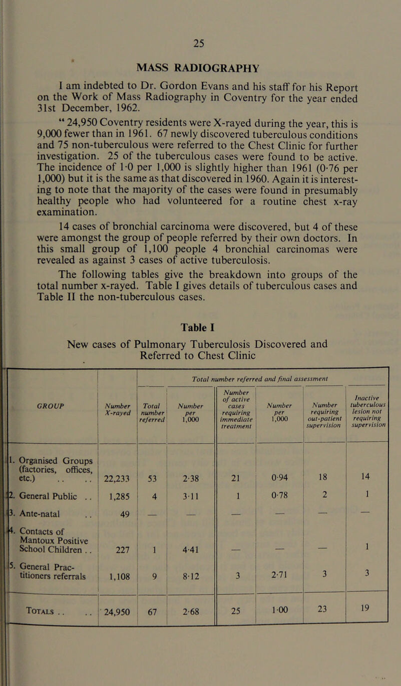 MASS RADIOGRAPHY 1 am indebted to Dr. Gordon Evans and his staff for his Report on the Work of Mass Radiography in Coventry for the year ended 31st December, 1962. “ 24,950 Coventry residents were X-rayed during the year, this is 9,000 fewer than in 1961. 67 newly discovered tuberculous conditions and 75 non-tuberculous were referred to the Chest Clinic for further investigation. 25 of the tuberculous cases were found to be active. The incidence of 1-0 per 1,000 is slightly higher than 1961 (0-76 per 1,000) but it is the same as that discovered in 1960. Again it is interest- ing to note that the majority of the cases were found in presumably healthy people who had volunteered for a routine chest x-ray examination. 14 cases of bronchial carcinoma were discovered, but 4 of these were amongst the group of people referred by their own doctors. In this small group of 1,100 people 4 bronchial carcinomas were revealed as against 3 cases of active tuberculosis. The following tables give the breakdown into groups of the total number x-rayed. Table I gives details of tuberculous cases and Table II the non-tuberculous cases. Table I New cases of Pulmonary Tuberculosis Discovered and Referred to Chest Clinic Total number referred and final assessment GROUP Number X-rayed Total number referred Number per 1.000 Number of active cases requiring immediate treatment Number per 1,000 Number requiring out-patient supervision Inactive tuberculous lesion not requiring supervision 11. Organised Groups (factories, offices, etc.) 22,23.3 2-38 21 0-94 18 14 12, General Public .. 1,285 4 311 1 0-78 2 1 3. Ante-natal 49 — — — ♦. Contacts of Mantoux Positive School Children .. 111 1 4-41 ___ 1 i5. General Prac- titioners referrals 1,108 9 8-12 3 2-71 3 3 ' Totals .. »- 24,950 67 2*68 25 100 23 19