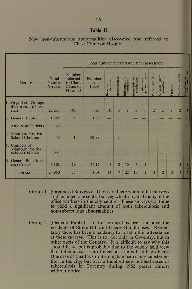 Table II New non-tuberculous abnormalities discovered and referred to Chest Clinic or Hospital Total number referred and final assessment Group Total Number X-rayed Number referred to Chest Clinic or Hospital Number per 1,000 Bronchial carcinoma Bronchiectasis Inflammatory conditions Bronchitis and emphysema Spontaneous pneumothorax Pneumoconiosis Non-malignant neoplasm Sarcoids Cardiac conditions Miscellaneous j chest conditions f 1. Organised Groups (factories, offices, etc.) 22,233 40 1-80 10 3 9 5 ■ 2 2 3 2 3 2. General Public .. 1,285 5 3-89 — 1 3 — 1 — — — — 3. Ante-natal Patients 49 — 4. Mantoux Positive School Children 48 1 20-83 1 5. Contacts of Mantoux Positive School Children 227 6. General Practition- ers referrals 1,108 29 26-17 4 2 10 8 1 — — 2 2 Totals 24,950 75 3-01 14 7 22 13 2 3 2 3 4 5 Group 1 (Organised Surveys). These are factory and office surveys and included one central survey which covered many of the office workers in the city centre. These surveys continue to yield a significant amount of both tuberculosis and non-tuberculous abnormalities. Group 2 (General Public). In this group has been included the residents of Stoke Hill and Chace Guildhouses. Regret- tably there has been a tendancy for a fall off in attendance at these surveys. This is so, not only in Coventry, but in other parts of the Country. It is difficult to say why this should be so but is probably due to the widely held view that tuberculosis is no longer a serious health problem. One case of smallpox in Birmingham can cause consterna- tion in the city, but over a hundred new notified cases of tuberculosis in Coventry during 1962 passes almost without notice.