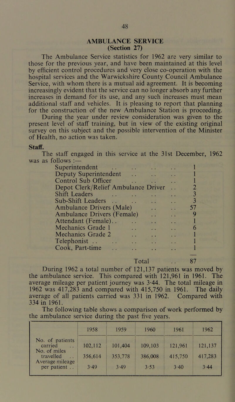 AMBULANCE SERVICE (Section 27) The Ambulance Service statistics for 1962 are very similar to those for the previous year, and have been maintained at this level by efficient control procedures and very close co-operation with the hospital services and the Warwickshire County Council Ambulance Service, with whom there is a mutual aid agreement. It is becoming increasingly evident that the service can no longer absorb any further increases in demand for its use, and any such increases must mean additional staff and vehicles. It is pleasing to report that planning for the construction of the new Ambulance Station is proceeding. During the year under review consideration was given to the present level of staff training, but in view of the existing original survey on this subject and the possible intervention of the Minister of Health, no action was taken. Staff. The staff engaged in this service at the 31st December, 1962 was as follows :— Superintendent .. .. .. .. 1 Deputy Superintendent .. .. .. 1 Control Sub Officer .. .. .. 1 Depot Clerk/Relief Ambulance Driver .. 2 Shift Leaders .. .. .. .. 3 Sub-Shift Leaders .. .. .. 3 Ambulance Drivers (Male) .. .. 57 Ambulance Drivers (Female) .. .. 9 Attendant (Female).. .. .. .. 1 Mechanics Grade 1 .. .. .. 6 Mechanics Grade 2 .. .. .. 1 Telephonist .. .. .. .. 1 Cook, Part-time .. .. .. .. 1 Total .. 87 During 1962 a total number of 121,137 patients was moved by the ambulance service. This compared with 121,961 in 1961. The average mileage per patient journey was 3-44. The total mileage in 1962 was 417,283 and compared with 415,750 in 1961. The daily average of all patients carried was 331 in 1962. Compared with 334 in 1961. The following table shows a comparison of work performed by the ambulance service during the past five years. J958 1959 1960 1961 1962 No. of patients carried No. of miles travelled Average mileage per patient .. 102,112 356,614 3-49 101,404 353,778 3-49 109,103 386,008 3-53 121,961 415,750 3-40 121,137 417,283 3-44