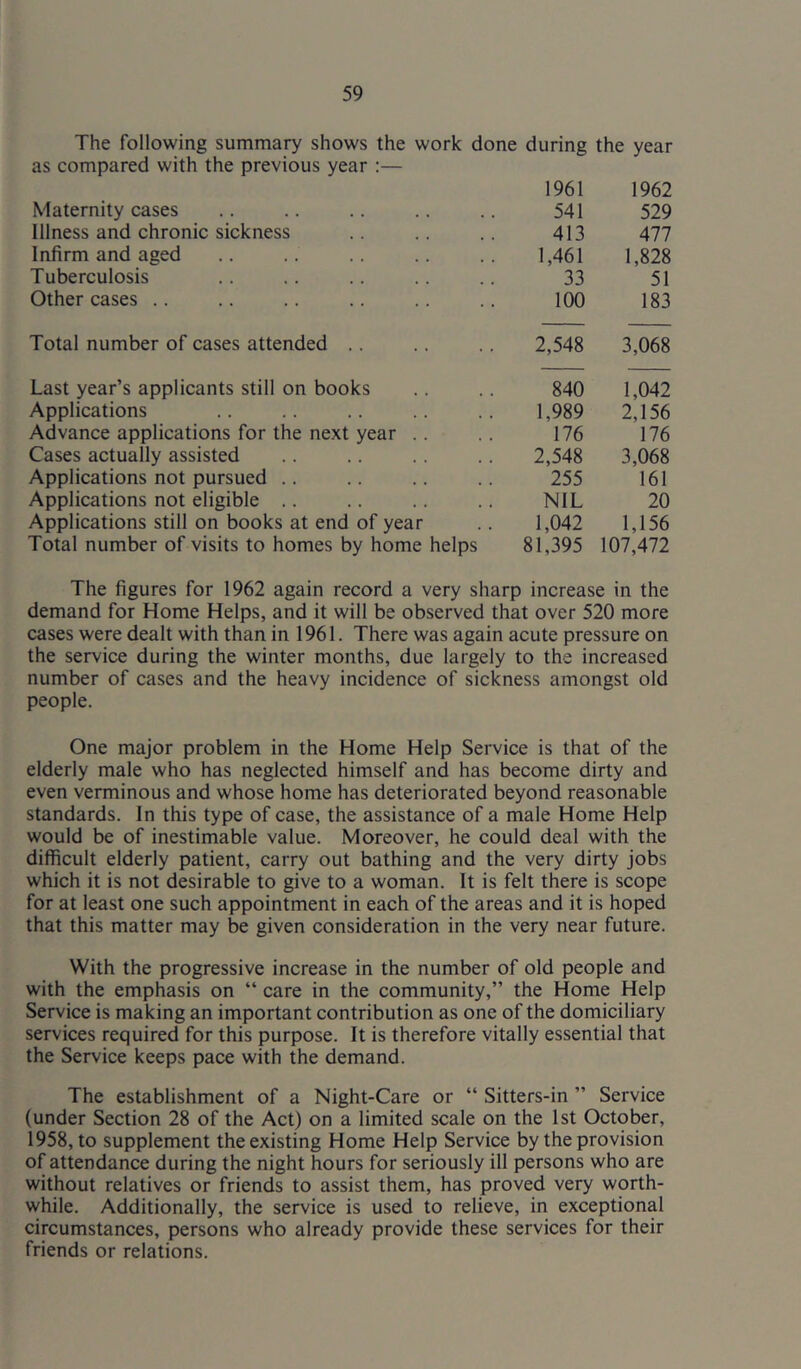 The following summary shows the work done during the year as compared with the previous year :— 1961 1962 Maternity cases 541 529 Illness and chronic sickness 413 477 Infirm and aged 1,461 1,828 Tuberculosis 33 51 Other cases .. 100 183 Total number of cases attended .. 2,548 3,068 Last year’s applicants still on books 840 1,042 Applications 1,989 2,156 Advance applications for the next year .. 176 176 Cases actually assisted 2,548 3,068 Applications not pursued .. 255 161 Applications not eligible .. NIL 20 Applications still on books at end of year 1,042 1,156 Total number of visits to homes by home helps 81,395 107,472 The figures for 1962 again record a very sharp increase in the demand for Home Helps, and it will be observed that over 520 more cases were dealt with than in 1961. There was again acute pressure on the service during the winter months, due largely to the increased number of cases and the heavy incidence of sickness amongst old people. One major problem in the Home Help Service is that of the elderly male who has neglected himself and has become dirty and even verminous and whose home has deteriorated beyond reasonable standards. In this type of case, the assistance of a male Home Help would be of inestimable value. Moreover, he could deal with the difficult elderly patient, carry out bathing and the very dirty jobs which it is not desirable to give to a woman. It is felt there is scope for at least one such appointment in each of the areas and it is hoped that this matter may be given consideration in the very near future. With the progressive increase in the number of old people and with the emphasis on “ care in the community,” the Home Help Service is making an important contribution as one of the domiciliary services required for this purpose. It is therefore vitally essential that the Service keeps pace with the demand. The establishment of a Night-Care or “ Sitters-in ” Service (under Section 28 of the Act) on a limited scale on the 1st October, 1958, to supplement the existing Home Help Service by the provision of attendance during the night hours for seriously ill persons who are without relatives or friends to assist them, has proved very worth- while. Additionally, the service is used to relieve, in exceptional circumstances, persons who already provide these services for their friends or relations.