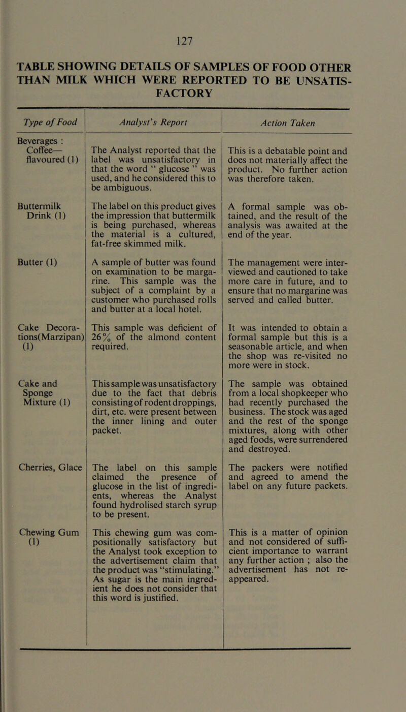 TABLE SHOWING DETAILS OF SAMPLES OF FOOD OTHER THAN MILK WHICH WERE REPORTED TO BE UNSATIS- FACTORY Type of Food | Analyst's Report Action Taken Beverages : Coffee— flavoured (1) The Analyst reported that the label was unsatisfactory in that the word “ glucose ” was used, and he considered this to be ambiguous. This is a debatable point and does not materially affect the product. No further action was therefore taken. Buttermilk Drink (1) The label on this product gives the impression that buttermilk is being purchased, whereas the material is a cultured, fat-free skimmed milk. A formal sample was ob- tained, and the result of the analysis was awaited at the end of the year. Butter (1) A sample of butter was found on examination to be marga- rine. This sample was the subject of a complaint by a customer who purchased rolls and butter at a local hotel. The management were inter- viewed and cautioned to take more care in future, and to ensure that no margarine was served and called butter. Cake Decora- tionsf Marzipan) (1) This sample was deficient of 26% of the almond content required. It was intended to obtain a formal sample but this is a seasonable article, and when the shop was re-visited no more were in stock. Cake and Sponge Mixture (1) This sample was unsatisfactory due to the fact that debris consisting of rodent droppings, dirt, etc. were present between the inner lining and outer packet. The sample was obtained from a local shopkeeper who had recently purchased the business. The stock was aged and the rest of the sponge mixtures, along with other aged foods, were surrendered and destroyed. Cherries, Glace The label on this sample claimed the presence of glucose in the list of ingredi- ents, whereas the Analyst found hydrolised starch syrup to be present. The packers were notified and agreed to amend the label on any future packets. Chewing Gum (1) This chewing gum was com- positionally satisfactory but the Analyst took exception to the advertisement claim that the product was “stimulating.” As sugar is the main ingr^- ient he does not consider that this word is Justified. This is a matter of opinion and not considered of suffi- cient importance to warrant any further action ; also the advertisement has not re- appeared.