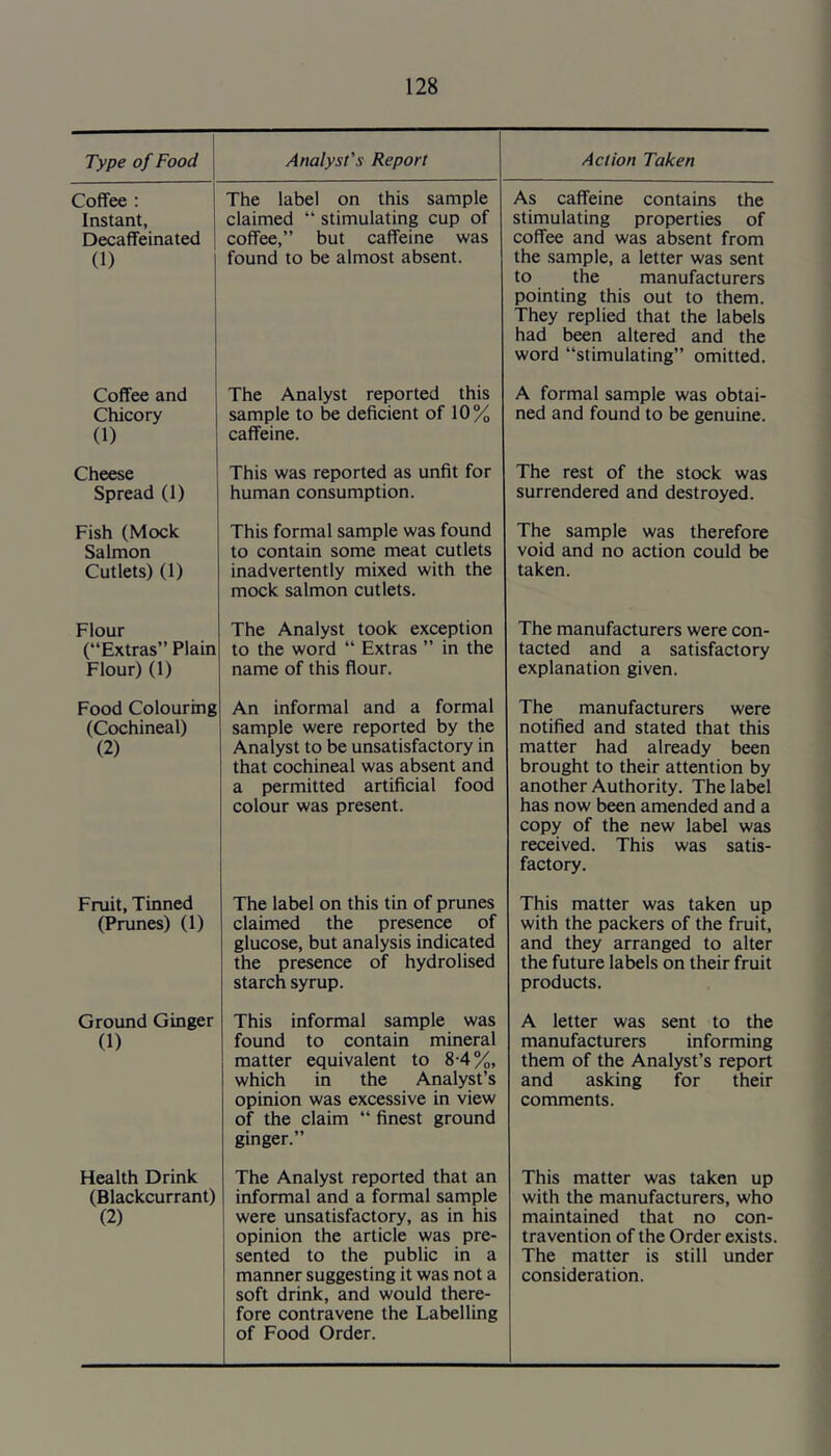 1 Type of Food Analyst's Report Action Taken Coffee : Instant, Decaffeinated (1) The label on this sample claimed “ stimulating cup of coffee,” but caffeine was found to be almost absent. As caffeine contains the stimulating properties of coffee and was absent from the sample, a letter was sent to the manufacturers pointing this out to them. They replied that the labels had been altered and the word “stimulating” omitted. Coffee and Chicory (1) The Analyst reported this sample to be deficient of 10% caffeine. A formal sample was obtai- ned and found to be genuine. Cheese Spread (1) This was reported as unfit for human consumption. The rest of the stock was surrendered and destroyed. Fish (Mock Salmon Cutlets) (1) This formal sample was found to contain some meat cutlets inadvertently mixed with the mock salmon cutlets. The sample was therefore void and no action could be taken. Flour (“Extras” Plain Flour) (1) The Analyst took exception to the word “ Extras ” in the name of this flour. The manufacturers were con- tacted and a satisfactory explanation given. Food Colouring (Cochineal) (2) An informal and a formal sample were reported by the Analyst to be unsatisfactory in that cochineal was absent and a permitted artificial food colour was present. The manufacturers were notified and stated that this matter had already been brought to their attention by another Authority. The label has now been amended and a copy of the new label was received. This was satis- factory. Fruit, Tinned (Prunes) (1) The label on this tin of prunes claimed the presence of glucose, but analysis indicated the presence of hydrolised starch syrup. This matter was taken up with the packers of the fruit, and they arranged to alter the future labels on their fruit products. Ground Ginger (1) This informal sample was found to contain mineral matter equivalent to 8-4%, which in the Analyst’s opinion was excessive in view of the claim “ finest ground ginger.” A letter was sent to the manufacturers informing them of the Analyst’s report and asking for their comments. Health Drink (Blackcurrant) (2) The Analyst reported that an informal and a formal sample were unsatisfactory, as in his opinion the article was pre- sented to the public in a manner suggesting it was not a soft drink, and would there- fore contravene the Labelling of Food Order. This matter was taken up with the manufacturers, who maintained that no con- travention of the Order exists. The matter is still under consideration.