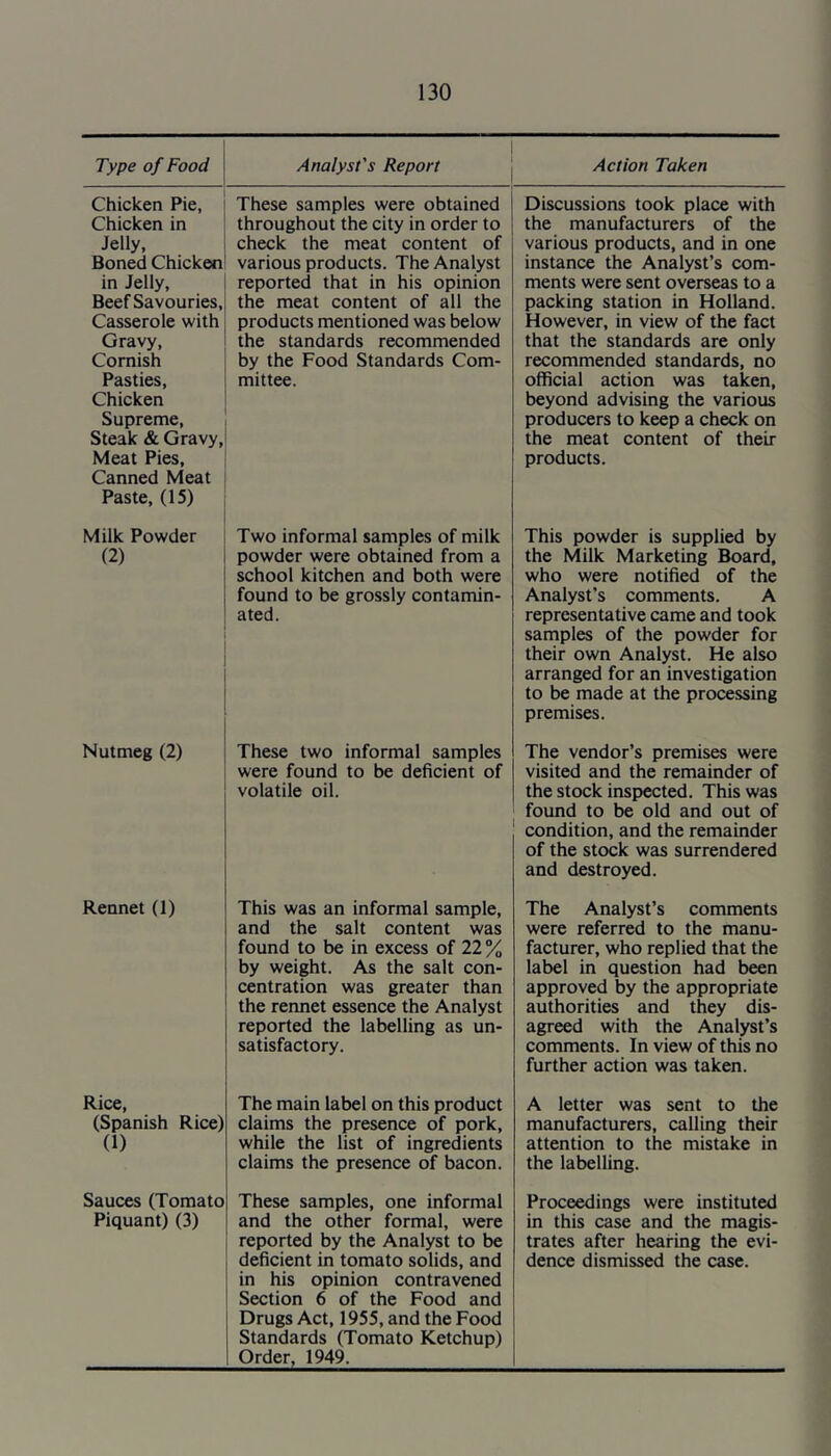 Type of Food Analyst's Report Action Taken Chicken Pie, Chicken in Jelly, Boned Chicken in Jelly, Beef Savouries, Casserole with Gravy, Cornish Pasties, Chicken Supreme, Steak & Gravy, Meat Pies, Canned Meat Paste, (15) These samples were obtained throughout the city in order to check the meat content of various products. The Analyst reported that in his opinion the meat content of all the products mentioned was below the standards recommended by the Food Standards Com- mittee. Discussions took place with the manufacturers of the various products, and in one instance the Analyst’s com- ments were sent overseas to a packing station in Holland. However, in view of the fact that the standards are only recommended standards, no official action was taken, beyond advising the various producers to keep a check on the meat content of their products. Milk Powder (2) Two informal samples of milk powder were obtained from a school kitchen and both were found to be grossly contamin- ated. This powder is supplied by the Milk Marketing Board, who were notified of the Analyst’s comments. A representative came and took samples of the powder for their own Analyst. He also arranged for an investigation to be made at the processing premises. Nutmeg (2) These two informal samples were found to be deficient of volatile oil. The vendor’s premises were visited and the remainder of the stock inspected. This was found to be old and out of condition, and the remainder of the stock was surrendered and destroyed. Rennet (1) This was an informal sample, and the salt content was found to be in excess of 22 % by weight. As the salt con- centration was greater than the rennet essence the Analyst reported the labelling as un- satisfactory. The Analyst’s comments were referred to the manu- facturer, who replied that the label in question had been approved by the appropriate authorities and they dis- agreed with the Analyst’s comments. In view of this no further action was taken. Rice, (Spanish Rice) (1) The main label on this product claims the presence of pork, while the list of ingredients claims the presence of bacon. A letter was sent to the manufacturers, calling their attention to the mistake in the labelling. Sauces (Tomato Piquant) (3) These samples, one informal and the other formal, were reported by the Analyst to be deficient in tomato solids, and in his opinion contravened Section 6 of the Food and Drugs Act, 1955, and the Food Standards (Tomato Ketchup) Order, 1949. Proceedings were instituted in this case and the magis- trates after hearing the evi- dence dismissed the case.