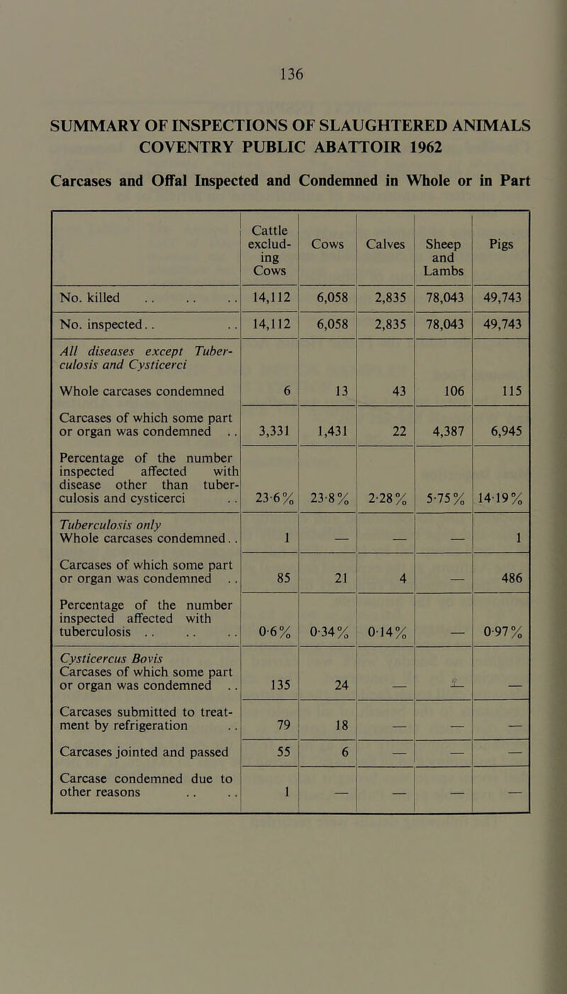 SUMMARY OF INSPECTIONS OF SLAUGHTERED ANIMALS COVENTRY PUBLIC ABATTOIR 1962 Carcases and Offal Inspected and Condemned in Whole or in Part Cattle exclud- ing Cows Cows Calves Sheep and Lambs Pigs No. killed 14,112 6,058 2,835 78,043 49,743 No. inspected.. 14,112 6,058 2,835 78,043 49,743 All diseases except Tuber- culosis and Cysticerci Whole carcases condemned 6 13 43 106 115 Carcases of which some part or organ was condemned .. 3,331 1,431 22 4,387 6,945 Percentage of the number inspected affected with disease other than tuber- culosis and cysticerci 23-6% 238 % 2-28% 5-75% 14-19% Tuberculosis only Whole carcases condemned.. 1 — — 1 Carcases of which some part or organ was condemned .. 85 21 4 — 486 Percentage of the number inspected affected with tuberculosis .. 0-6% 0-34% 014% _ 0-97% Cysticercus Bovis Carcases of which some part or organ was condemned .. 135 24 _ Carcases submitted to treat- ment by refrigeration 79 18 — Carcases jointed and passed 55 6 — — — Carcase condemned due to other reasons 1 — — — —