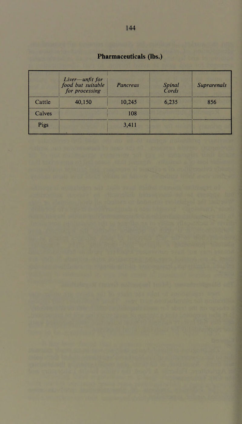 Pharmaceuticals (lbs.) Liver—unfit for food but suitable for processing Pancreas Spinal Cords Suprarenals Cattle 40,150 10,245 6,235 856 Calves j 108 Pigs 3,411