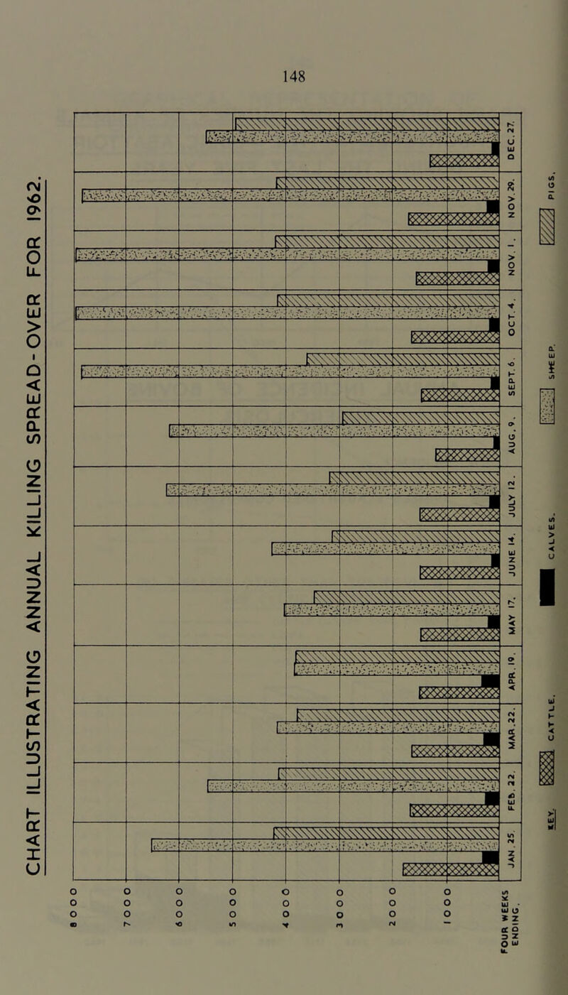 CHART ILLUSTRATING ANNUAL KILLING SPREAD-OVER FOR 1962. o O <o O ul o » Z li O uf It. I fi. U) ui > J < I ui J H K < O lU