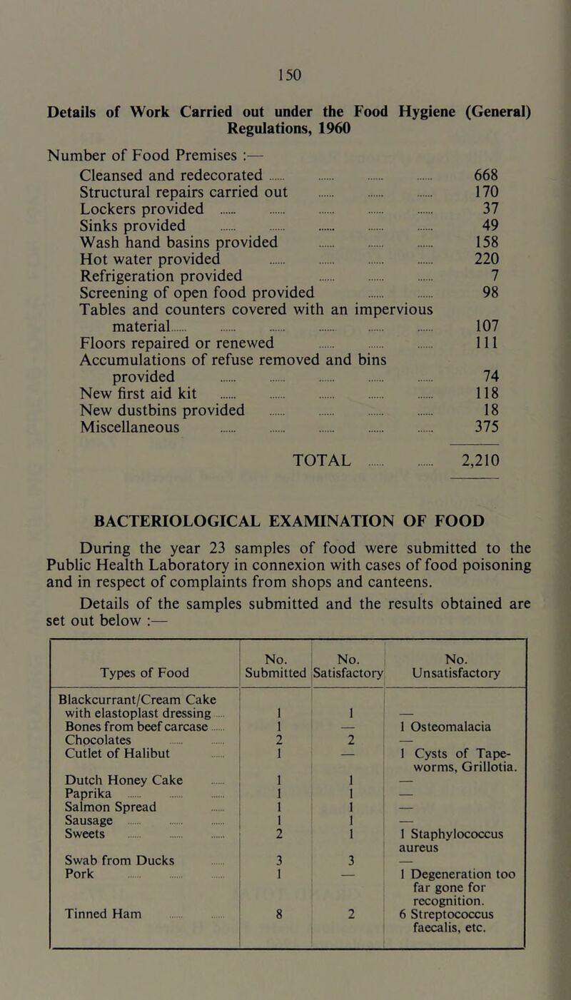 Details of Work Carried out under the Food Hygiene (General) Regulations, 1960 Number of Food Premises :— Cleansed and redecorated 668 Structural repairs carried out 170 Lockers provided 37 Sinks provided 49 Wash hand basins provided 158 Hot water provided 220 Refrigeration provided 7 Screening of open food provided 98 Tables and counters covered with an impervious material 107 Floors repaired or renewed 111 Accumulations of refuse removed and bins provided 74 New first aid kit 118 New dustbins provided 18 Miscellaneous 375 TOTAL 2,210 BACTERIOLOGICAL EXAMINATION OF FOOD During the year 23 samples of food were submitted to the Public Health Laboratory in connexion with cases of food poisoning and in respect of complaints from shops and canteens. Details of the samples submitted and the results obtained are set out below :— Types of Food No. Submitted No. Satisfactory No. Unsatisfactory Blackcurrant/Cream Cake with elastoplast dressing 1 1 — Bones from beef carcase 1 — 1 Osteomalacia Chocolates 2 2 — Cutlet of Halibut 1 — 1 Cysts of Tape- worms, Grillotia. Dutch Honey Cake 1 1 — Paprika 1 1 — Salmon Spread 1 1 — Sausage 1 1 — Sweets 2 1 1 Staphylococcus aureus Swab from Ducks 3 3 — Pork 1 1 Degeneration too far gone for recognition. Tinned Ham 8 2 6 Streptococcus faecalis, etc.