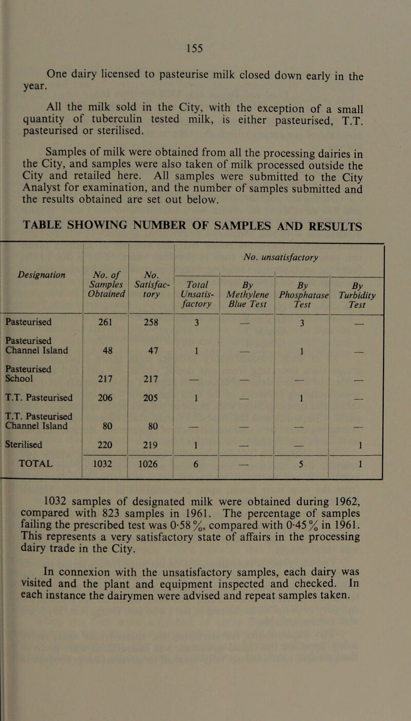 One dairy licensed to pasteurise milk closed down early in the year. All the milk sold in the City, with the exception of a small quantity of tuberculin tested milk, is either pasteurised, T.T. pasteurised or sterilised. Samples of milk were obtained from all the processing dairies in the City, and samples were also taken of milk processed outside the City and retailed here. All samples were submitted to the City Analyst for examination, and the number of samples submitted and the results obtained are set out below. TABLE SHOWING NUMBER OF SAMPLES AND RESULTS Designation No. of Samples Obtained No. Satisfac- tory No. uns atisfactory Total Unsatis- factory By Methylene Blue Test By Phosphatase Test By Turbidity Test Pasteurised 261 258 3 — 3 — Pasteurised Channel Island 48 47 1 1 Pasteurised School 217 217 T.T. Pasteurised 206 205 1 — 1 — T.T. Pasteurised Channel Island 80 80 Sterilised 220 219 1 — — 1 TOTAL 1032 1026 6 — 5 1 1032 samples of designated milk were obtained during 1962, compared with 823 samples in 1961. The percentage of samples failing the prescribed test was 0-58 %, compared with 0-45 % in 1961. This represents a very satisfactory state of affairs in the processing dairy trade in the City. In connexion with the unsatisfactory samples, each dairy was visited and the plant and equipment inspected and checked. In each instance the dairymen were advised and repeat samples taken.