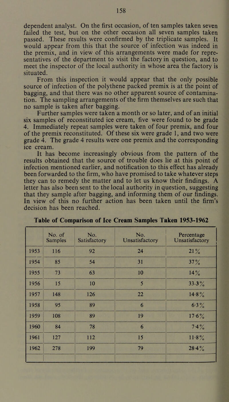 dependent analyst. On the first occasion, of ten samples taken seven failed the test, but on the other occasion all seven samples taken passed. These results were confirmed by the triplicate samples. It would appear from this that the source of infection was indeed in the premix, and in view of this arrangements were made for repre- sentatives of the department to visit the factory in question, and to meet the inspector of the local authority in whose area the factory is situated. From this inspection it would appear that the only possible source of infection of the polythene packed premix is at the point of bagging, and that there was no other apparent source of contamina- tion. The sampling arrangements of the firm themselves are such that no sample is taken after bagging. Further samples were taken a month or so later, and of an initial six samples of reconstituted ice cream, five were found to be grade 4. Immediately repeat samples were taken of four premix, and four of the premix reconstituted. Of these six were grade 1, and two were grade 4. The grade 4 results were one premix and the corresponding ice cream. It has become increasingly obvious from the pattern of the results obtained that the source of trouble does lie at this point of infection mentioned earlier, and notification to this effect has already been forwarded to the firm, who have promised to take whatever steps they can to remedy the matter and to let us know their findings. A letter has also been sent to the local authority in question, suggesting that they sample after bagging, and informing them of our findings. In view of this no further action has been taken until the firm’s decision has been reached. Table of Comparison of Ice Cream Samples Taken 1953-1962 No. of Samples No. Satisfactory No. Unsatisfactory Percentage Unsatisfactory 1953 116 92 24 21% 1954 85 54 31 37% 1955 73 63 10 14% 1956 15 10 5 33.3% 1957 148 126 22 14-8% 1958 95 89 6 6-3% 1959 108 89 19 17-6% 1960 84 78 6 74% 1961 127 112 15 11-8% 1962 278 199 79 28-4%