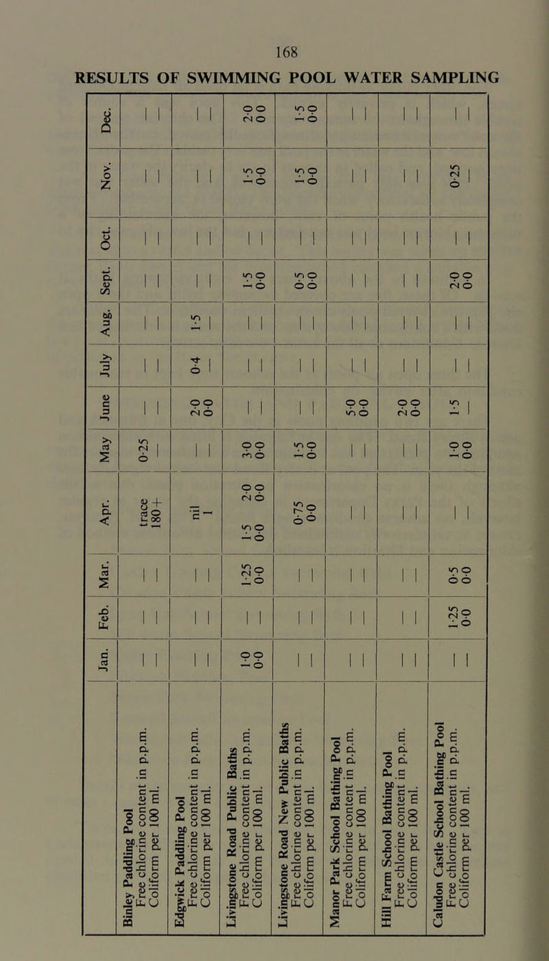 RESULTS OF SWIMMING POOL WATER SAMPLING Dec. 1 1 1 1 1 o o o XTi O ^ o 1 1 1 1 1 1 Nov. 1 1 1 i yn o ^ o in o o 1 1 1 1 1 0-25 Oct. 1 1 1 1 1 i 1 1 1 1 1 1 1 1 1 Sept. 1 1 1 1 lo o — 6 in O 6 6 1 1 1 1 o o JN O bO 3 < 1 i ::: 1 1 1 1 1 1 1 1 1 1 1 3 1 1 1 o 1 1 1 1 1 1 1 i 1 1 1 June 1 1 o o c5 11 1 1 P p ^ o oo o 1-5 1 May ! 0-25 1 1 op ro O in O — O 1 1 1 1 o o ~ 6 a < O 4- o X o U 00 ‘c  o o fN O lO O ~ 6 1 i 1 0-75 00 1 i 1 1 1 1 Mar. 1 1 1 1 1-25 00 1 1 1 1 1 i o OO Feb. 1 1 1 1 i 1 1 1 1 1 1 1 1-25 00 Jan. 1 1 1 1 o o 6 1 1 1 1 1 1 1 1
