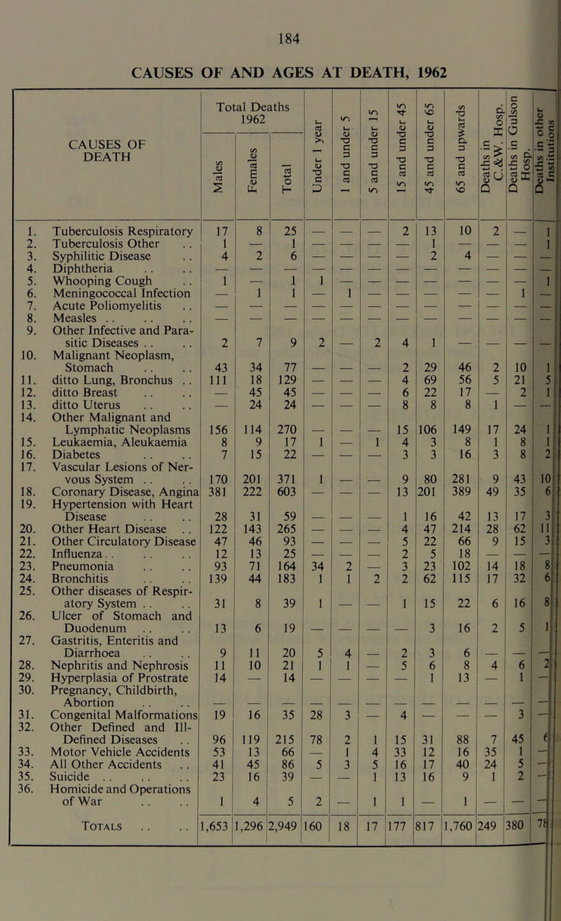 CAUSES OF AND AGES AT DEATH, 1962 CAUSES OF DEATH Total Deaths 1962 Under 1 year 1 and under 5 5 and under 15 15 and under 45 45 and under 65 65 and upwards Deaths in C.&W. Hosp. Deaths in Gulson Hosp. Deaths in other i Institutions 1 Males Females Total 1. Tuberculosis Respiratory 17 8 25 2 13 10 2 1 2. Tuberculosis Other 1 — 1 — — — — 1 — — — 1 3. Syphilitic Disease 4 2 6 — — — — 2 4 — — i 4. Diphtheria 5. Whooping Cough 1 — 1 1 1 : 6. Meningococcal Infection — 1 1 — 1 — — — — — 1 — 7. Acute Poliomyelitis 8. Measles .. 9. Other Infective and Para- sitic Diseases .. 2 7 9 2 — 2 4 1 — — — 10. Malignant Neoplasm, Stomach 43 34 77 — — — 2 29 46 2 10 1 11. ditto Lung, Bronchus .. 111 18 129 — — — 4 69 56 5 21 5 12. ditto Breast — 45 45 — — — 6 22 17 — 2 1 13. ditto Uterus — 24 24 — — — 8 8 8 1 — — 14. Other Malignant and Lymphatic Neoplasms 156 114 270 — — — 15 106 149 17 24 I 15. Leukaemia, Aleukaemia 8 9 17 1 — 1 4 3 8 1 8 16. Diabetes 7 15 22 — — 3 3 16 3 8 2 17. Vascular Lesions of Ner- vous System .. 170 201 371 1 — — 9 80 281 9 43 10 18. Coronary Disease, Angina 381 222 603 — — — 13 201 389 49 35 6 19. Hypertension with Heart Disease 28 31 59 — — — 1 16 42 13 17 3 20. Other Heart Disease 122 143 265 — — — 4 47 214 28 62 11 21. Other Circulatory Disease 47 46 93 — — — 5 22 66 9 15 3 22. Influenza.. 12 13 25 — — — 2 5 18 — — — 23. Pneumonia 93 71 164 34 2 — 3 23 102 14 18 24. Bronchitis 139 44 183 1 1 2 2 62 115 17 32 6 25. Other diseases of Respir- atory System .. 31 8 39 1 — — 1 15 22 6 16 8 26. Ulcer of Stomach and Duodenum 13 6 19 — — — — 3 16 2 5 27. Gastritis, Enteritis and Diarrhoea 9 11 20 5 4 — 2 3 6 — — — 28. Nephritis and Nephrosis 11 10 21 1 1 — 5 6 8 4 6 29. Hyperplasia of Prostrate 14 — 14 — — — — 1 13 — 1 — 30. Pregnancy, Childbirth, Abortion — ■ 31. Congenital Malformations 19 16 35 28 3 — 4 — 3 — 32. Other Defined and 111- Defined Diseases 96 119 215 78 2 1 15 31 88 7 45 33. Motor Vehicle Accidents 53 13 66 — 1 4 33 12 16 35 1 — 34. All Other Accidents 41 45 86 5 3 5 16 17 40 24 5 —1 35. Suicide 23 16 39 — — 1 13 16 9 1 2 _ 36. Homicide and Operations of War 1 4 5 2 — 1 1 — 1 — Totals 1,653 1,296 2,949 160 18 17 177 817 1,760 249 380 :l