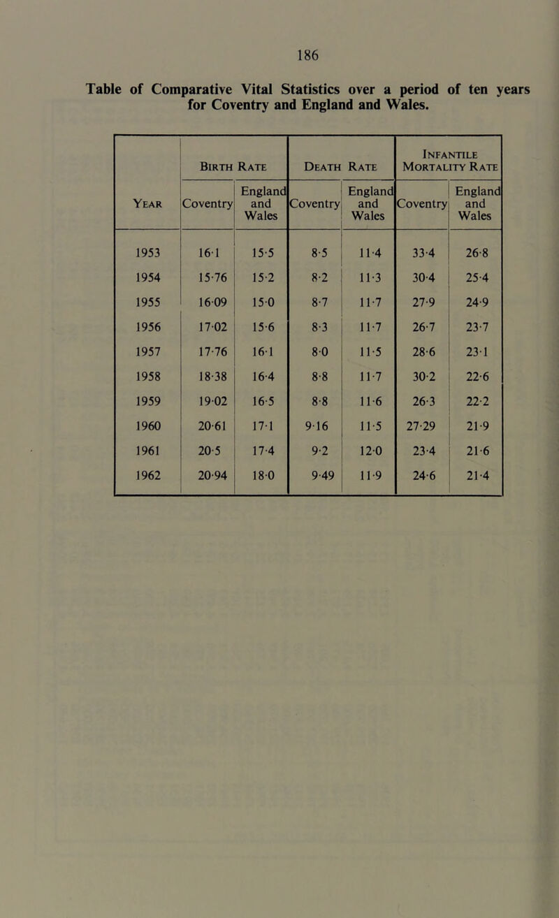 Table of Comparative Vital Statistics over a period of ten years for Coventry and England and Wales. Year Birth Rate Death Rate iNFAN-nLE Mortality Rate Coventry England and Wales Coventry England and Wales j Coventry] 1 England and Wales 1953 161 15-5 8-5 11-4 1 33-4 ! 26-8 1954 15-76 15-2 8-2 11-3 30-4 1 25-4 1955 16-09 15-0 8-7 11-7 27-9 24-9 1956 17-02 15-6 8-3 11-7 26-7 ' 23-7 1957 17-76 16-1 8-0 11-5 28-6 23-1 1958 18-38 16-4 8-8 11-7 30-2 22-6 1959 19-02 16-5 8-8 11-6 26-3 22-2 1960 20-61 17-1 9-16 11-5 27-29 21-9 1961 20-5 17-4 9-2 12-0 23-4 ' 21-6 1962 20-94 18-0 9-49 11-9 24-6 21-4