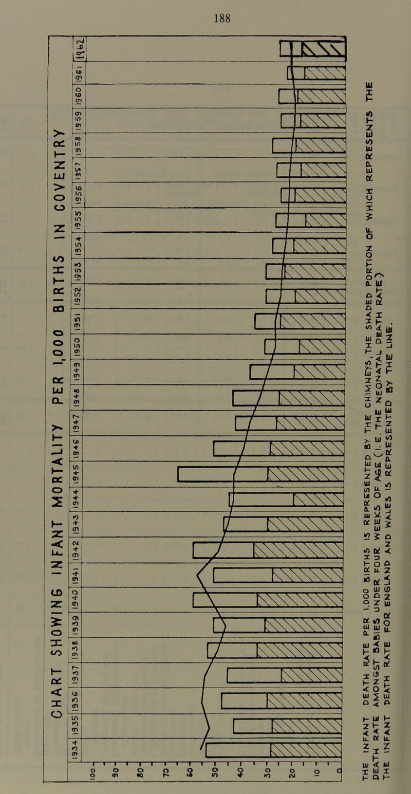 CHART SHOWINS INFANT MORTALITY PER 1,000 BIRTHS IN COVENTRY 1- TTS?^ g? j 1 o r- U> j O’ _ <n i in t L=J ■ l77xN 1 ^ 1 U) ; ^ t i . . .... .. 1 . in tn 1 \ xX (A m lZ. x\x; 1 in .?? q 1 ^ 1 ^ i 7\X to t/> 52 q 777 CVJ in 22 M X\7 in C 77\\ o lA o> 777 <71 1 / \\\\^ «0 2 C7> ♦ cn / IWWWX in 4- 2 7 7777 <71 ■0 + cn 77777 Ci <T> ~7— <n o -><■ 2 ixwww^ <31 fO _. ,_I7\777 «o 2 <71 7 “^7777^ 2 <71 / ^777 lO 2 in in <n ) , »0 91 -l—I—I—I—I—I—I—I—I—I—I—I—I—I—I—I—I—I—I—I— ooooQOo oooC THE infant death RATE PER 1,000 RlRTHS 15 REPRESENTED BY THE CHIMNEYS,THE SHADED PORTION OF WHICH REPRESENTS DEATH RATE AMONGST BABIES UNDER FOUR WEEKS OF AyGE (l-E-THE NEONATAL DEATH RATE) THE INFANT DEATH RATE FOR ENGLAND AND WALES IS REPRESENTED BY THE LINE.