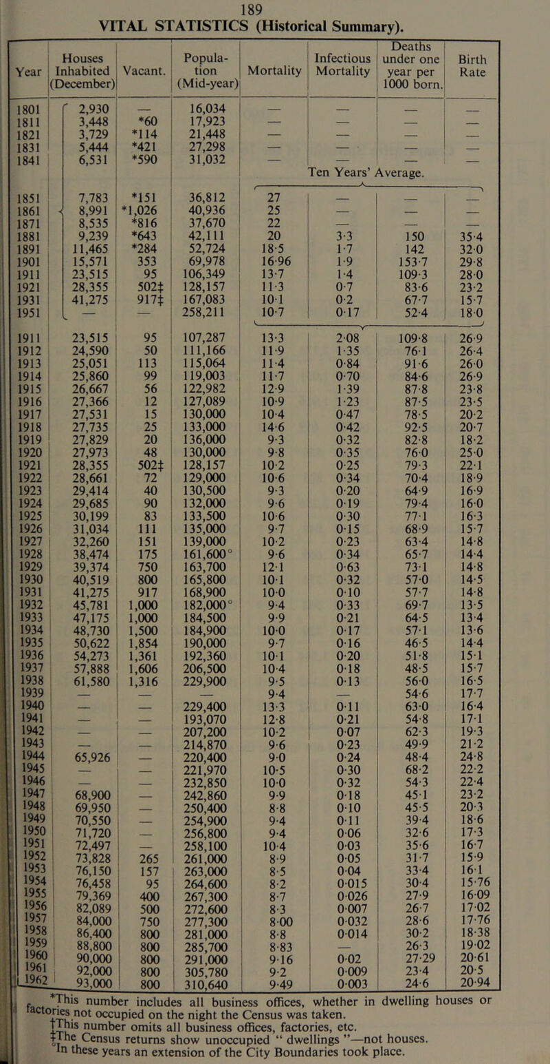 VITAL STATISTICS (Historical Summary). Year Houses Inhabited (December) Vacant. Popula- tion (Mid-year) Mortality Infectious Mortality Deaths under one year per 1000 born. Birth Rate 1801 r 2,930 _ 16,034 — 1811 3,448 ♦60 17,923 — — — 1821 3,729 ♦114 21,448 — — — 1831 5,444 ♦421 27,298 — • — 1841 6,531 ♦590 31,032 — — — — Ten Years’ Average. A 1851 7,783 ♦151 36,812 27 1861 < 8,991 ♦1,026 40,936 25 — 1871 8,535 *816 37,670 22 — — 1881 9,239 ♦643 42,111 20 3-3 150 35-4 1891 11,465 ♦284 52,724 18-5 1-7 142 32-0 1901 15,571 353 69,978 16-96 1-9 153-7 29-8 1911 23,515 95 106,349 13-7 1-4 109-3 28-0 1921 28,355 502i: 128,157 11-3 0-7 83-6 23-2 1931 41,275 917^ 167,083 10-1 0-2 67-7 15-7 1951 — 258,211 10-7 V 017 52-4 18-0 1911 23,515 95 107,287 13-3 2-08 109-8 26-9 1912 24,590 50 111,166 11-9 1-35 76-1 26-4 1913 25,051 113 115,064 11-4 0-84 91-6 26-0 1914 25,860 99 119,003 11-7 0-70 84-6 26-9 1915 26,667 56 122,982 12-9 1-39 87-8 23-8 1916 27,366 12 127,089 10-9 1-23 87-5 23-5 1917 27,531 15 130,000 10-4 0-47 78-5 20-2 1918 27,735 25 133,000 14-6 0-42 92-5 20-7 1919 21,m 20 136,000 9-3 0-32 82-8 18-2 1920 27,973 48 130,000 9-8 0-35 76-0 25-0 1921 28,355 502t 128,157 10-2 0-25 79-3 22-1 1922 28,661 72 129,000 10-6 0-34 70-4 18-9 1923 29,414 40 130,500 9-3 0-20 64-9 16-9 1924 29,685 90 132,000 9-6 0-19 79-4 16-0 1925 30,199 83 133,500 10-6 0-30 77-1 16-3 1926 31,034 111 135,000 9-7 0-15 68-9 15-7 1927 32,260 151 139,000 10-2 0-23 63-4 14-8 1928 38,474 175 161,600° 9-6 0-34 65-7 14-4 1929 39,374 750 163,700 12-1 0-63 73-1 14-8 1930 40,519 800 165,800 10-1 0-32 57-0 14-5 1931 41,275 917 168,900 10-0 0-10 57-7 14-8 1932 45,781 1,000 182,000° 9-4 0-33 69-7 13-5 1933 47,175 1,000 184,500 9-9 0-21 64-5 13-4 1934 48,730 1,500 184,900 100 0-17 57-1 13-6 1935 50,622 1,854 190,000 9-7 0-16 46-5 14-4 1936 54,273 1,361 192,360 10-1 0-20 51-8 15-1 1937 57,888 1,606 206,500 10-4 0-18 48-5 15-7 1938 61,580 1,316 229,900 9-5 0-13 56-0 16-5 1939 1 9-4 54-6 17-7 1940 229,400 13-3 0-11 63-0 16-4 1941 — — 193,070 12-8 0-21 54-8 17-1 1942 ' 207,200 10-2 007 62-3 19-3 1943 214,870 9-6 0-23 49-9 21-2 1944 65,926 220,400 9-0 0-24 48-4 24-8 1945 ! — 221,970 10-5 0-30 68-2 22-2 1946 — 232,850 10-0 0-32 54-3 22-4 1947 68,900 242,860 9-9 018 45-1 23-2 1948 69,950 250,400 8-8 0-10 45-5 20-3 1949 70,550 254,900 9-4 0-11 39-4 18-6 1950 71,720 256,800 9-4 0-06 32-6 17-3 1951 72,497 __ 258,100 10-4 0-03 35-6 16-7 1952 73,828 265 261,000 8-9 005 31-7 15-9 1953 76,150 157 263,000 8-5 0-04 33-4 16-1 1954 76,458 i 95 264,600 8-2 0-015 30-4 15-76 1955 79,369 i 400 267,300 8-7 0-026 27-9 16-09 1956 82,089 500 i 272,600 8-3 0-007 26-7 17-02 1957 84,000 750 : 277,300 8-00 0-032 28-6 17-76 1958 86,400 800 ! 281,000 8-8 0-014 30-2 18-38 1959 88,800 1 800 j 285,700 8-83 26-3 19-02 1960 90,000 800 ! 291,000 9-16 0-02 27-29 20-61 1961 , 92,000 ; 800 i 305,780 9-2 0-009 23-4 20-5 1962 93.000 1 800 ! 310,640 9-49 0-003 24-6 20-94 . j. number includes all business offices, whether in dwelling houses or actor^s not occupied on the night the Census was taken. IiThis number omits all business oflSces, factories, etc. I the Census returns show unoccupied “ dwellings ”—not houses. In these years an extension of the City Boundaries took place.