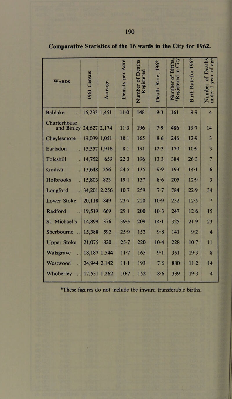 Comparative Statistics of the 16 wards in the City for 1962. Wards 1961 Census Acreage Density per Acre Number of Deaths Registered Death Rate, 1962 Number of Births, *Registered in City Birth Rate foi 1962 Number of Deaths under 1 year of age Bablake 16,233 1,451 110 148 9-3 161 99 4 Charterhouse and Binley 24,627 2,174 11-3 196 7-9 486 19-7 14 Cheylesmore 19,039 1,051 181 165 8-6 246 12-9 3 Earlsdon 15,557 1,916 8-1 191 12-3 170 10-9 3 Foleshill 14,752 659 22-3 196 13-3 384 26-3 7 Godiva 13,648 556 24-5 135 9-9 193 14-1 6 Holbrooks .. 15,803 823 191 137 8-6 205 12-9 3 Longford 34,201 2,256 10-7 259 7-7 784 22-9 34 Lower Stoke 20,118 849 23-7 220 10-9 252 12-5 7 Radford 19,519 669 29-1 200 10-3 247 12-6 15 St. Michael’s 14,899 376 39-5 209 141 325 21 9 23 Sherboume .. 15,388 592 25-9 152 9-8 141 9-2 4 Upper Stoke 21,075 820 25-7 220 10-4 228 10-7 11 Walsgrave 18,187 1,544 11-7 165 91 351 19-3 8 Westwood 24,944 2,142 111 193 7-6 880 11-2 14 Whoberley .. 17,531 1,262 10-7 152 8-6 339 19-3 4 *These figures do not include the inward transferable births.