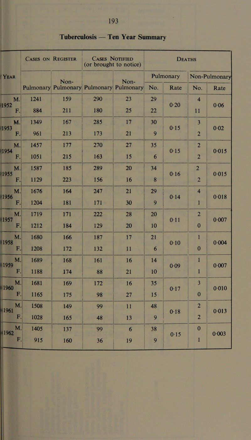 Tuberculosis — Ten Year Summary i 1 Cases on Register Cases Notified Deaths i (or brought to notice) 1 Year Pulmonary Non-Pulmonary ! Non- Pulmonary Non- Pulmonary i 1 Pulmonary Pulmonary No. Rate No. Rate M. 1241 159 290 23 29 4 >1952 0-20 006 F. 884 211 180 25 22 11 M. 1349 167 285 17 30 3 M953 015 002 F. 961 213 173 21 9 2 M. 11954 1457 177 270 27 35 015 2 0015 F. 1051 215 163 15 6 2 M. 1587 185 289 20 34 2 *1955 F. 1129 223 156 16 8 0-16 2 0015 M. 11956 1676 164 247 21 29 014 4 0018 F. 1204 181 171 30 9 1 M. H1957 1719 171 222 28 20 on 2 0-007 F. 1212 184 129 20 10 0 M. 1680 166 187 17 21 1 11958 010 0-004 F. 1208 172 132 11 6 0 M. 1689 168 161 16 14 1 <1959 009 0-007 F, 1188 174 88 21 10 1 M. 1681 169 172 16 35 3 <1960 017 0-010 F. 1165 175 98 27 15 0 M. 1508 149 99 11 48 2 <1961 018 0-013 F. 1028 165 48 13 9 2 M. 1405 137 99 6 38 0 <1962 j 015 0-003 F. i— - 915 160 36 19 9 1 \