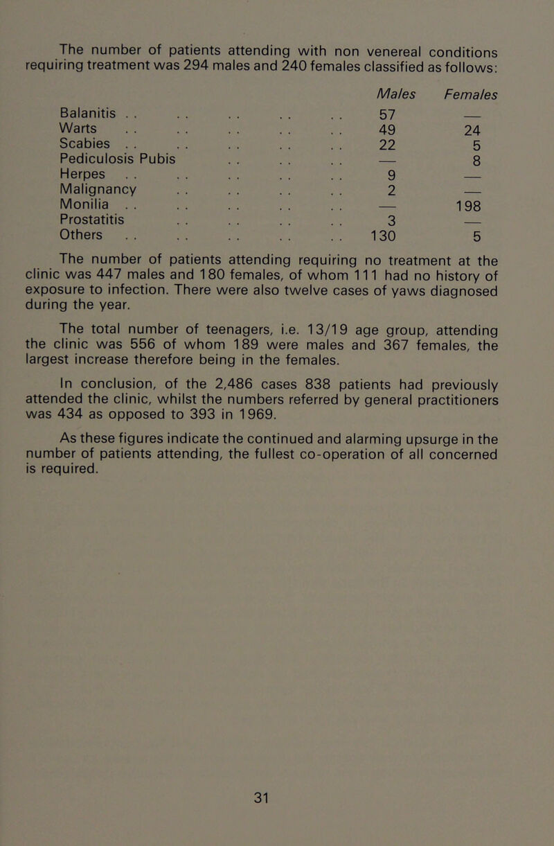 The number of patients attending with non venereal conditions requiring treatment was 294 males and 240 females classified as follows: Balanitis . . Warts Scabies . . Pediculosis Pubis Herpes Malignancy Monilia . . Prostatitis Others Males Females 57 — 49 24 22 5 — 8 9 — 2 — — 198 3 — 130 5 The number of patients attending requiring no treatment at the clinic was 447 males and 180 females, of whom 111 had no history of exposure to infection. There were also twelve cases of yaws diagnosed during the year. The total number of teenagers, i.e. 13/19 age group, attending the clinic was 556 of whom 189 were males and 367 females, the largest increase therefore being in the females. In conclusion, of the 2,486 cases 838 patients had previously attended the clinic, whilst the numbers referred by general practitioners was 434 as opposed to 393 in 1969. As these figures indicate the continued and alarming upsurge in the number of patients attending, the fullest co-operation of all concerned is required.