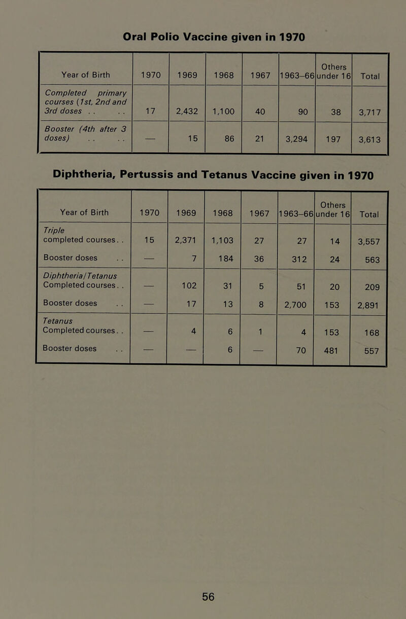 Oral Polio Vaccine given in 1970 Year of Birth 1970 1969 1968 1967 1963-66 Others under 16 Total Completed primary courses (1st. 2nd and 3rd doses . . 17 2,432 1,100 40 90 38 3,717 Booster (4th after 3 doses) — 15 86 21 3,294 197 3,613 Diphtheria, Pertussis and Tetanus Vaccine given in 1970 Year of Birth 1970 1969 1968 1967 1963-66 Others under 16 Total Triple completed courses. . 15 2,371 1,103 27 27 14 3,557 Booster doses — 7 184 36 312 24 563 Diphtheria ITetanus Completed courses. . — 102 31 5 51 20 209 Booster doses — 17 13 8 2,700 153 2,891 Tetanus Completed courses. . — 4 6 1 4 153 168 Booster doses — — 6 — 70 481 557