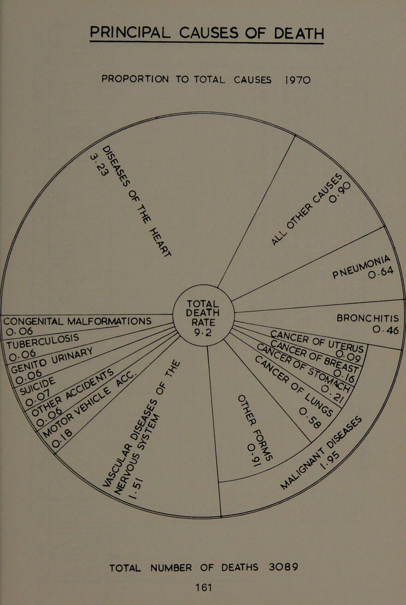 PRINCIPAL CAUSES OF DEATH PROPORTION TO TOTAL CAUSES 1970 TOTAL NUMBER OF DEATHS 3009