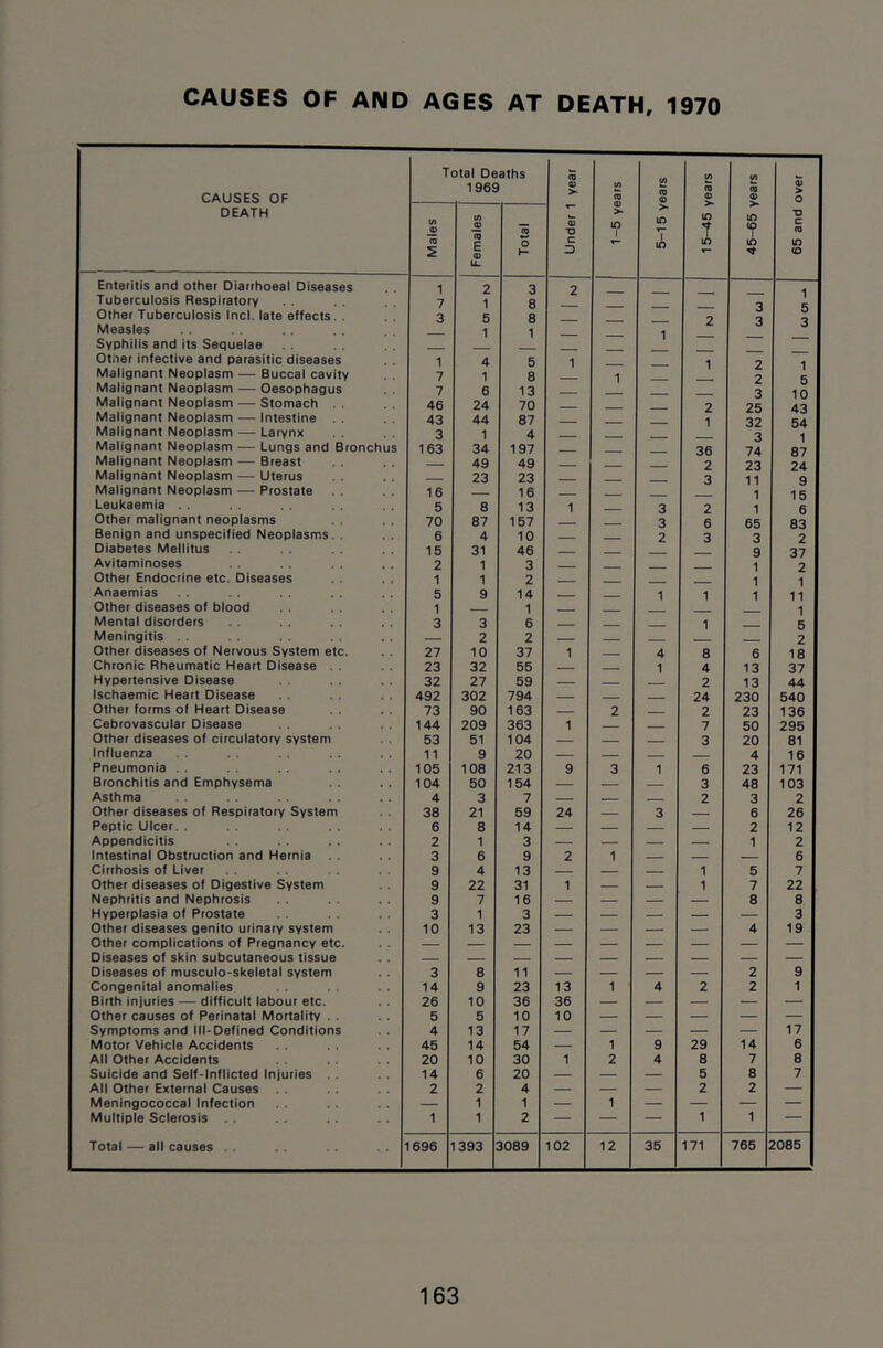 CAUSES OF AND AGES AT DEATH, 1970 Total Deaths w l/i 1969 V <A <0 CAUSES OF (Q s o o DEATH (A (U tA (0 ■Q > \n 1 > lA tA ? LA (O •o c CQ CO s E o u. o K D (A LA LA LA (A Enteritis and other Diarrhoeai Diseases Tubercuiosis Respiratory 1 7 2 1 3 8 2 — — — 1 Other Tuberculosis Incl. late effects. . 3 5 8 Measles 1 1 1 Syphilis and its Sequelae — Otner infective and parasitic diseases 1 4 5 1 1 2 1 Malignant Neoplasm — Buccal cavity 7 1 8 1 2 Malignant Neoplasm — Oesophagus 7 6 13 3 10 Malignant Neoplasm — Stomach 46 24 70 2 25 43 Malignant Neoplasm — Intestine 43 44 87 1 32 54 Malignant Neoplasm — Larynx 3 1 4 - 3 1 87 Malignant Neoplasm — Lungs and Bronchus 163 34 197 . 36 74 Malignant Neoplasm — Breast 49 49 ■ 2 23 24 Malignant Neoplasm — Uterus 23 23 3 1 9 Malignant Neoplasm — Prostate 16 16 1 15 Leukaemia 5 8 13 1 3 2 1 6 Other malignant neoplasms 70 87 157 __ — 3 6 65 83 Benign and unspecified Neoplasms. . 6 4 10 2 3 3 2 Diabetes Mellitus 15 31 46 9 37 Avitaminoses 2 1 3 __ 1 2 Other Endocrine etc. Diseases 1 1 2 ■ . 1 1 Anaemias 5 9 14 — 1 1 1 11 Other diseases of blood 1 __ 1 1 Mental disorders 3 3 6 1 5 Meningitis 2 2 — 2 Other diseases of Nervous System etc. , . 27 10 37 1 __ 4 8 6 18 Chronic Rheumatic Heart Disease . . 23 32 55 1 4 13 37 Hypertensive Disease 32 27 59 2 13 44 Ischaemic Heart Disease 492 302 794 — 24 230 540 Other forms of Heart Disease 73 90 163 2 2 23 136 Cebrovascular Disease 144 209 363 1 7 50 295 Other diseases of circulatory system 53 51 104 3 20 81 Influenza 11 9 20 — 4 16 Pneumonia . . 105 108 213 9 3 1 6 23 171 Bronchitis and Emphysema 104 50 154 — 3 48 103 Asthma 4 3 7 — 2 3 2 Other diseases of Respiratory System 38 21 59 24 — 3 — 6 26 Peptic Ulcer. . 6 8 14 2 12 Appendicitis 2 1 3 — — — — 1 2 Intestinal Obstruction and Hernia 3 6 9 2 1 6 Cirrhosis of Liver 9 4 13 1 5 7 Other diseases of Digestive System 9 22 31 1 — — 1 7 22 Nephritis and Nephrosis 9 7 16 — — — — 8 8 Hyperplasia of Prostate 3 1 3 — — — — — 3 Other diseases genito urinary system Other complications of Pregnancy etc. 10 13 23 — — — — 4 19 Diseases of skin subcutaneous tissue Diseases of musculo-skeletal system 3 8 11 2 9 Congenital anomalies 14 9 23 13 1 4 2 2 1 Birth iniuries — difficult labour etc. 26 10 36 36 — — — — — Other causes of Perinatal Mortality . . 5 5 10 10 — — — — — Symptoms and Ill-Defined Conditions 4 13 17 — — — — — 17 Motor Vehicle Accidents 45 14 54 — 1 9 29 14 6 All Other Accidents 20 10 30 2 4 8 7 8 Suicide and Self-Inflicted Injuries 14 6 20 — — — 5 8 7 All Other External Causes 2 2 4 — — — 2 2 — Meningococcal Infection — 1 1 — 1 — — — — Multiple Sclerosis 1 1 2 — — — 1 1 — Total — all causes . . 1696 1393 3089 102 12 35 171 765 2085