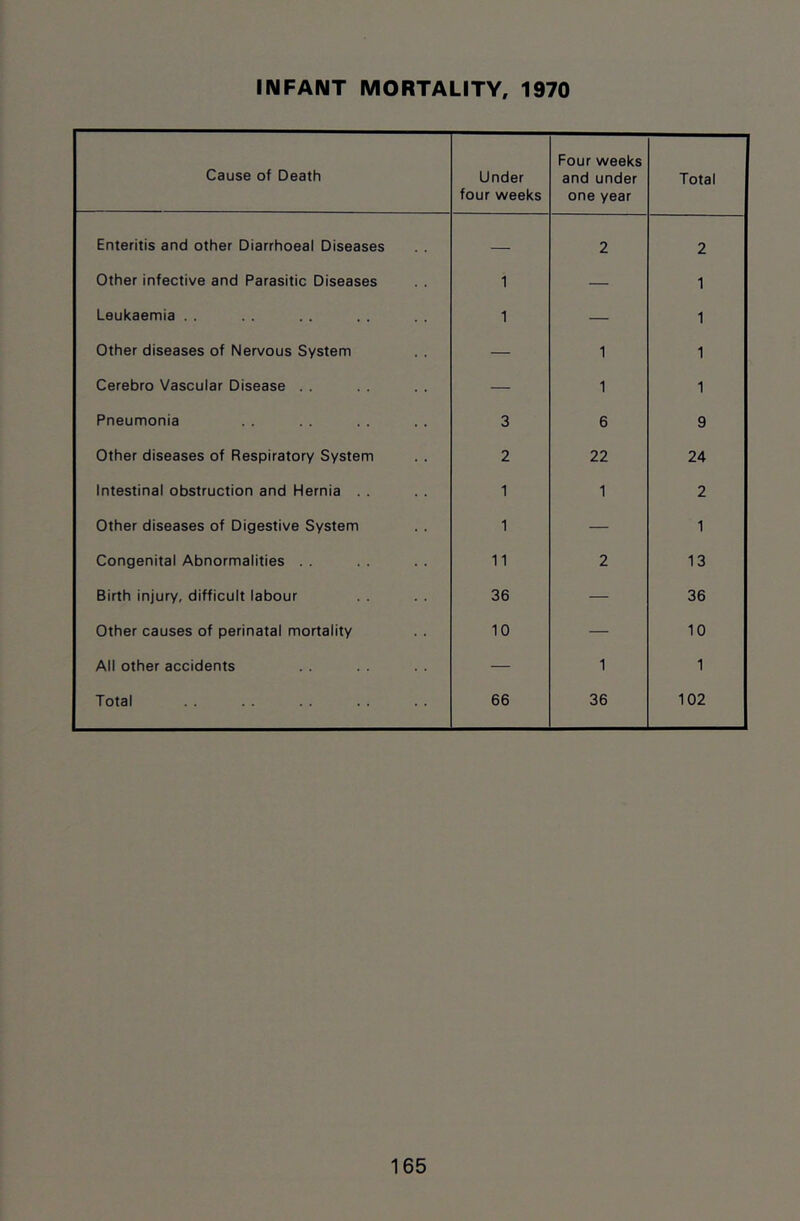 INFANT MORTALITY, 1970 Cause of Death Under four weeks Four weeks and under one year Total Enteritis and other Diarrhoeal Diseases — 2 2 Other infective and Parasitic Diseases 1 — 1 Leukaemia . . 1 — 1 Other diseases of Nervous System — 1 1 Cerebro Vascular Disease . . — 1 1 Pneumonia 3 6 9 Other diseases of Respiratory System 2 22 24 Intestinal obstruction and Hernia 1 1 2 Other diseases of Digestive System 1 — 1 Congenital Abnormalities . . 11 2 13 Birth injury, difficult labour 36 — 36 Other causes of perinatal mortality 10 — 10 All other accidents — 1 1 Total 66 36 102