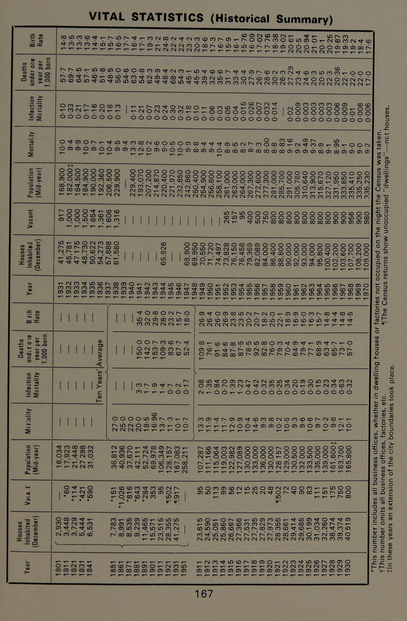 VITAL STATISTICS (Historical Suinmary) ^ lo lo » m ^ CN <N CO o oo r; ^ ^ » LO JD ^ ^ m 6 6 6 6 6 * o, O) cb r-r:.io^incpino<DOoprpm-»cMco^in^(D<D,^^^mr-«or-jcoS.^(DC*3inpo(0^ooo u ^ s I I csSSSSSSS^gg , I CN C^ Cm CO (O CD CD ^D ^D I 0000000000000000000 00000000000 o^oor^T-^in^cococMcpoinocj)oo^'T^oim(Nr;;*cooooS^CM5<oo)»-S*-oocM oo>o>oo>ooo)0)^^oo)moodiobo)00cbcbobcbobobcbobo)0)od)obo>oba)d)0)aj 00000000 ooooocooo cT)Oir>o)ocoioo> 00 CN Tt O CN iD O) COODOOCOOOOCNJ «-t-T-t-^^CMCSJ S^2PSPS^95$®ooooooooooooooooooo ^ocMoo^^a)oooo^o)oqr-oc>ocococoor*'Or*»<Da><DT-ooo^cM<N S S 2 Jn S 2 ® ^ ^ ^ ^ ^ o' ^ ^ r^' ^ ^ ^ S22j^S^^2^£^^^^o<oor^r^ooooo)o^t-,-cMrococococo CN^-CNCMCM(NCN<NCMCMCMCMCM<NCMCNCMCMCNJCMCMCOCOCOCOCOCOCOCOCOCO o . £ JP tn </) — Sl O : a> -Q 2 £ n Q- £ 3 O) o °l D Vi 2 W Q. E 32 O 0) o *- s = c “ (0 0} 0) Q O 0) o j5 2 5= r^oooTtT-coo ^-ooomoor- ooomoococDco lor^irjooooooooooooocooo comooomooooooooooicooo cMt- ^ir)r^oooooooocoooooooa)a>0)oa> ® * *2 S S 6 o «o ® ID^inOCMCOOOO r>>oor^cocMr>*oooo CM r«» »- r*. CO CM 00 10 10 r- 00 o ^’«t^^lOlOlOCD CO CM I to CO oooor>>ooocooooooooooooooooo OlOtOCMOCMlOlOCOOOOOOOOOOOOOOOOO 0> O) 10 -t 00 ^ OD O O CO O O O O 00 ^ CM CO r** CM O 00 0 o' ^-' CO CO co' O) cm' co' 00' o' cm' co' to' o' cm' CO r**' od o cocor^r>r^r^r^r>r^ooooooooa)a>o)Oooooooo mS!S?S^S52/^SS22llE^£2Hi22?^°°^0’”^^^^^'^ooo50^cMcoTi*tocor^ooo>o mmSSS2S22S^2tlJSS2^'^^‘^‘^l^V5lOtOlOlOlOlOCDCOCOCOCOCOCOCOCOCOr' 0)0)0)0)(7)cj>0>a>c7)a)a)a)a>c3)(7)0)a>a)a)(n0)a>0)O0)a)a)0)oa>0)0)O0)a)0>0)a)a>0) B r:h Rate Mill - 1 1 i ^9<=99<^^9 to CM 0 CO CO m CO CO CO CM CM CM ^ ' o^ooppppcMO^-ooopr^co^oop (DcbcbcbcococboobtocMobcbcbcbto^^^^ CMCMCMCMCMCMCMCMt-CMCM«-»-f-^»-«-r-r-r- Deaths undLt 0le year per 1,000 born I I I I I 1 0) > < 0 p CO CO ^ 1 1 1 0 CM CO 0 CO CM 1 1 1 10 ^ to 0 00 CD to oo»-cDcooo^^^oooco^o^^o^r****-o cj)cb,l^r^r^cbcMCM(b<j>o^<7>r^obcotbcor^ or>-o)oocooor^o>oor^r*'r-<or'**r**(DcocDr*'to Infection Mortality Ten Years' 1 1 1 p 0 ^ CM CO A ^ ,1 CD 6 6 OOtO^OOCOr^CMCMtOlO^OOOtOCO^COCM OpOOr^COCM^^COpCMCOCM^p^pppp cMT^cbci)*^t^<i)<i)OoooocDC>ci>ooo<D >• Jo S 1 1 1 1 1 CD poootoor^co^-r* r^iocMOcbcbco*^<Dcb CMCMCMCMf-^^t-^,- J COO':J-r«.OO^COCOOOCMCDCOCDpppp*7T- cb»^T^T^CMO<i)^0(j)000(3)(bo<DOCMO ® -= i — ^ . o E o o x: E D $ 0 c 0 3 Vi CO 0 0 n 0 w >. 0) ♦- 0 .E 0 ^ co 00 00 <N CO CM ^ O) CO O <J) ^ CM O <o' f- CM CM CO cMcoot-^ooor^co^- ^cor>»^-cMr>*’^iooo^- 00 O) CO cn CO «- o CM co' o' r>*' CM cm' o' co' od K od CO^CO^lOCOOCMtOlO ^ ^ ^ CM r^to^cocMooooor^ooooooooo OOCOCOOOOOOOOOOIOOOOOOOOOO cMT-ooo>oooooT“Oiooiooocor^oq r^' r-' to 05 cm' r^' o' co' co' o' oo o' o' cm co' to o'co' to' O^-^“*-CMCMC0C0C0C0CMCMC0C0C0C0C0C0CD<0 o ^ ^ o I CO <»- CM O • ^ to ' • • • T-cotoco^tcotocMr^ lOCMt-^OOtOOO»- »-OOOCOCMCO too • ‘ • • • s- tOOCOOCOCMtOlOOOOCMCMOOCO^«-tOOO oto^oio^-^cMCM^or^^oooT-tor'ioo ^ to ^ r** 00 ■Q'Z = E- <« = W 0) CO ■o w ® “ E S z 2 s (u 0) 5 n XI « s :s i A (B V ® 2 o = 1<S OOOOtJ-^- CO Tt CM Tf CO o ^ 10 cm' CO co' to' (o' CO»-lOOlO»-tOlOlO coocococor^f-tor^ O to CM Tt to to CO CM K od od o' to co' od t- «- CM CM ^ O CM CO ^ 00 00 00 00 00 lOcor^oooOt-cMcoto ooooooooooooooo T-cMco^tocor^ooooTCMco^iocor>*oooo f-t-T-r-T-*-^»-^-CMCMCMCMCMCMCMCMCMCMCO 00000000000000000000