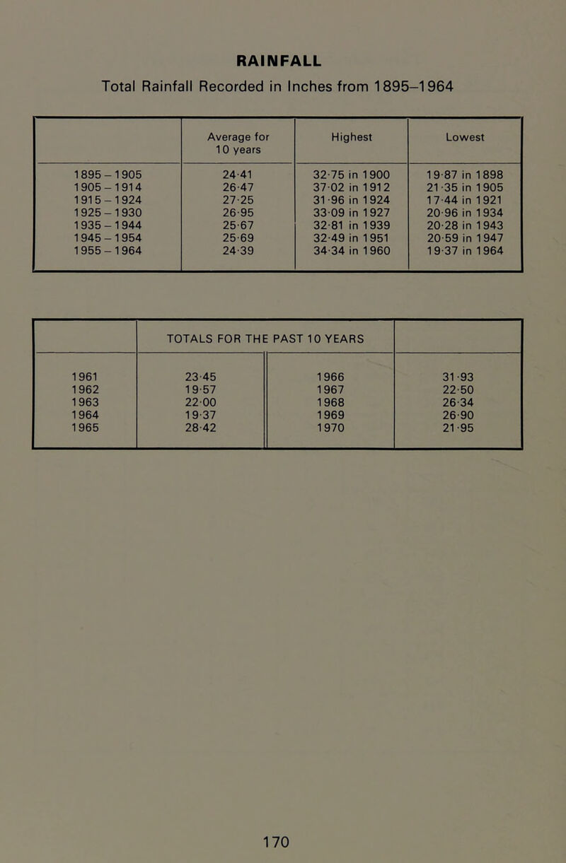 RAINFALL Total Rainfall Recorded in Inches from 1895-1964 Average for 10 years Highest Lowest 1895-1 905 24-41 32-75 in 1900 19-87 in 1898 1905 - 1 914 26-47 37-02 in 1912 21-35 in 1905 1915-1924 27-25 31-96 in 1924 17-44 in 1921 1925-1930 26-95 33-09 in 1927 20-96 in 1934 1935-1 944 25-67 32-81 in 1939 20-28 in 1943 1945-1 954 25-69 32-49 in 1951 20-59 in 1947 1955-1964 24-39 34-34 in 1960 19-37 in 1964 TOTALS FOR THE PAST 10 YEARS 1961 23-45 1966 31-93 1962 19-57 1967 22-50 1963 22-00 1968 26-34 1964 19-37 1969 26-90 1965 28-42 1970 21-95