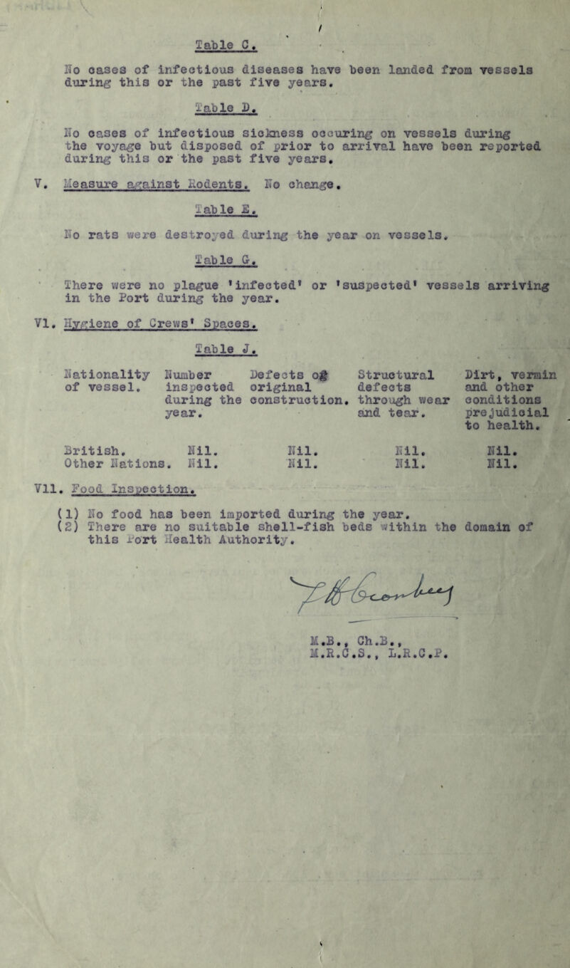 Table C> / No oases of infectious diseases have been landed from vessels during this or the past five years. Table 1), No oases of infeotious sicloaess oocuring on vessels during the voyage but disposed of prior to arrival have been reported during this or'the past five years, V, Measure a^rainst Rodents. No change. Table £. No rats were destroyed during the year on vessels. Table Gr, There were no plague ’infected’ or ’suspected* vessels arriving in the Port during the year. VI, Hvfriene of Crews* Spaces, Table J. Nationality of vessel. Number defects o# inspected original during the construction, year. Structural defects through wear and tear. Dirt, vermin and other conditions prejudicial to health. British. Nil. Nil, Other Nations, Nil. Nil. Nil. Nil. Nil. Nil. Vll, Food Ins ejection. (1) No food has been imported during the year. (2) There are no suitable shell-fish beds within the domain of this Port Health Authority. M.B., Ch.B., M.R.C.S., L.R.G.P. I (