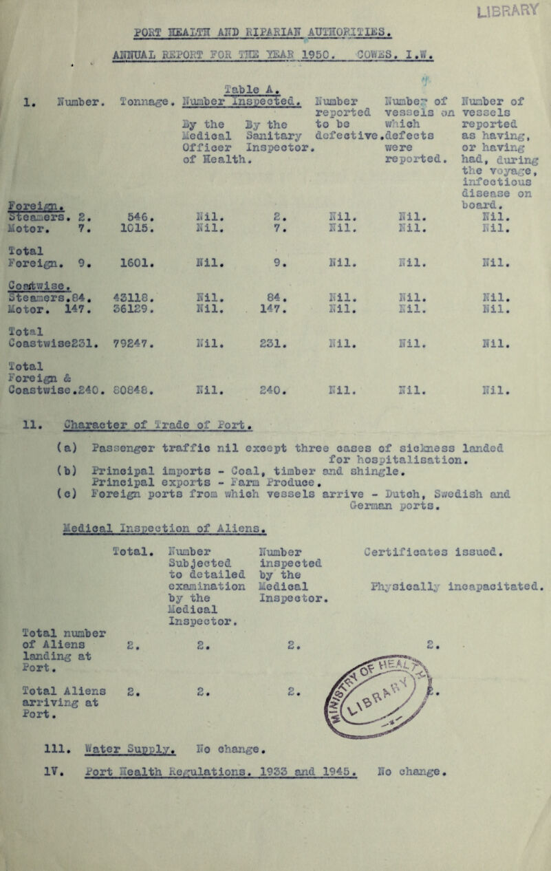 POET HEAITH AITD RIPAEIAB ATJmORmKS library AiniUAL REPORT FOR THE YEAR 1950. COViiiiS. I.W. < ^ ■ ' ' ■ ' ' n- ■ ■■ —■* Table A. 1. Number. Tonnage, Number inspeoied. Number itober? of Niiaber of reported vessels on vessels Ny the By the to bo which reported iiedical Sanitary defective.defect a as having, Officer Inspector. were or having of Health. ^ orQ i/cn ♦ Steamers. 2. 546. Nil. 2 Motor. 7. 1C 15. Nil. 7 Total Foreign. 9. 1601. Nil. 9 Cooitwise. Steamers.84. 4S118. Nil. 84 Motor. 147. 36129. Nil. , 147 Total Coastwise231. 79247. Nil. 231 Total Foreign & Coastwise.240. 60848. Nil. 240 repox-ted. had, during the voyage, infectious disease on board. Nil. Nil. Nil. Nil. Nil. Nil. Nil. Nil. Nil. Nil. Nil. Nil. Nil. Nil. Nil. Nil. Nil. Nil. Nil. Nil. Nil. 11. Character of Trade of Poii;. (a) Passenger traffic nil except three cases of sicloiess landed for hospitalisation. (b) Principal imports - Coal, timber and shingle. Principal exports - Farm Produce, (c) Foreign ports from which vessels arrive - Dutch, Swedish and German ports. Iledical Inspection of Aliens. Total. Total number of Aliens 2, landing at Port. Total Aliens 2. arriving at Port. Number Subjected to detailed examination by the Medical Inspector. Number inspected by the Medical Inspector. Certificates issued. Physically incapacitated. 2. 2. 2. 2. 111. V^ater Supply. No change. IV. Port Health Kegulations. 19SS and 1945. No change