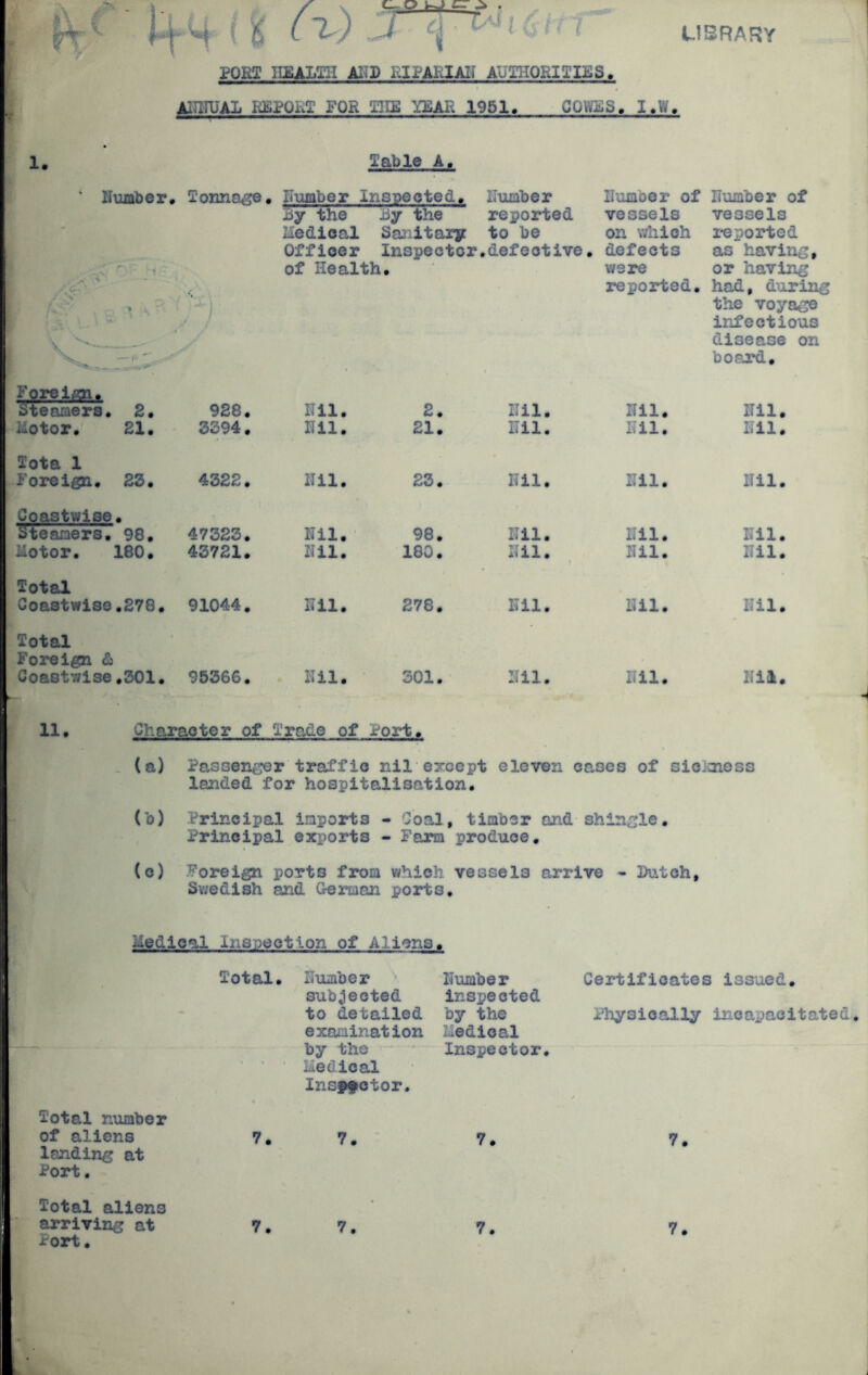 USRARY PQgP ASH RIPARIAH ASammTlMB. iBHUAL IfflPOM FOR ^ 1. Table A, ‘ Humber . Tonnage, Humber inspected. Humber Humber of Humber of By the By the reported vessels vessels Medical Saiiitazy to be on which i-eported Officer Inspector.defective. defects as having, . . 1/- of Health, were or having -i- ■ ■ •, ‘s reported. had, during If ^ A ' ' i' j the voyage y ' infectious disease on bosjd. Fore i/m. Steamers. 2, 928, Nil. 2. Hil. Hil. Hll. Motor. 21, 3S94. Hll. 21. Hll. Hil. Hll. Tota 1 Foreign, 2S. 4322, Hil, 23. Hil. Hil. Hil. Coastwise. Steamers. 98, 47323. Nil. • 98, Hil. Hll. Hil. Motor. 180, 43721. Hil. 180, Hil. Nil. Hil. Total Coastwise,278, 91044. Hll. 278. Hll. Hil. Hil. Total Foreign & Coastwise,301, 95366. Hil. 301. Hil. Hil. Hli. 11# C?hmraoter of Trade of Port, , (a) Passene^er traffic nil'esrcept eleven cases of siolaiess landed for hospitalisation. (b) Principal imports - Coal, timber and-shln^jle. Principal exports - Farm produce, (o) Foreign ports from which vessels arrive - Ihitch, Svjedish and German ports. Medical Ins.'section of Aliens, Total niimber of aliens landing at Port, Total aliens arriving at Port, Total, Bumber Humber subjected Inspected to detailed by the examination liedlcal - by the * Inspector, ■ ■ Llebical Insffctor. Certificates issued. Physically incapacitated. 7. 7. 7. 7. 7 7 7 7