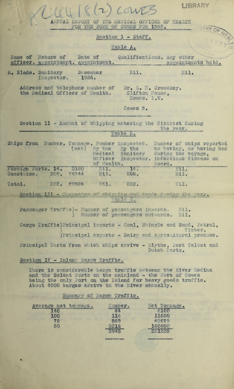library \ /I'uu 1 ^^^ '■ AjITUAL iLEPOiiT OF iiiF liEPICAL OFF I GSR OF HEALTH * FOR THE FUKT OF GQWES FOR 1952. Section 3. - Staff. Table A. Haiae of Nature of Nate of Qualifications. Ar^ other officer, a, pointiaent. appointment. appointment s held. k, Slade, Sanitary Necember Nil. Nil. Inspector. 19S6. Address and telephone number of Nr, 1, H, Grossicey. the Lledioal Officer of Health. Clifton House, Cowes. I.W. Co vves 5, Section 11 - Amount of shipping entering the district during the vear. Ships from Number. Tonnage, Number inspected. Number of ships reported (net.) .Hy the .By the g.s haT/ing, or having had Medical Sanitary during the voyage. Officer Inspector, irfeciious disease on of Health, board. Foreign Ports. 14, 'WO' ■ TTIF -VT Nil Coastwise. SCO, 76744 1111., 208. Nil Total, 2P-2. 799PA .Nil. 222. Nil Section 113 ~-Cnten of .shIp!■ jn.g anti xrr.Ce• C■ .• ?.• ing the year. Passenger Traffic)- Number of passengers inwa.rds. Nil. ) Humber of passengers outua.rcLs, 1111. Cargo Traffic)Principal imports - Coal, Shingle and Sand, Petrol, ) Timber. )Prin3ipa.l exports - Nairy and J\gricultural produce. Principal Ports from which ships arrive - Blythe, rort Talbot and Dutch Ports, Section IV - Inland Barge Traffic. There is considero.b3-e barge trah’fic between the River ’'edina and the Solent Ports cn the mainland - the Port of Cowes being the on3y Port on the Island for hea,vy goods traffic. About 1000 barges arrive in the River ahrually. Summary j)^Traffic Lm.nm . F,, i , 3.4C 44 61^0 100 116 11600 75 569 42675 50 3215 160800 3945