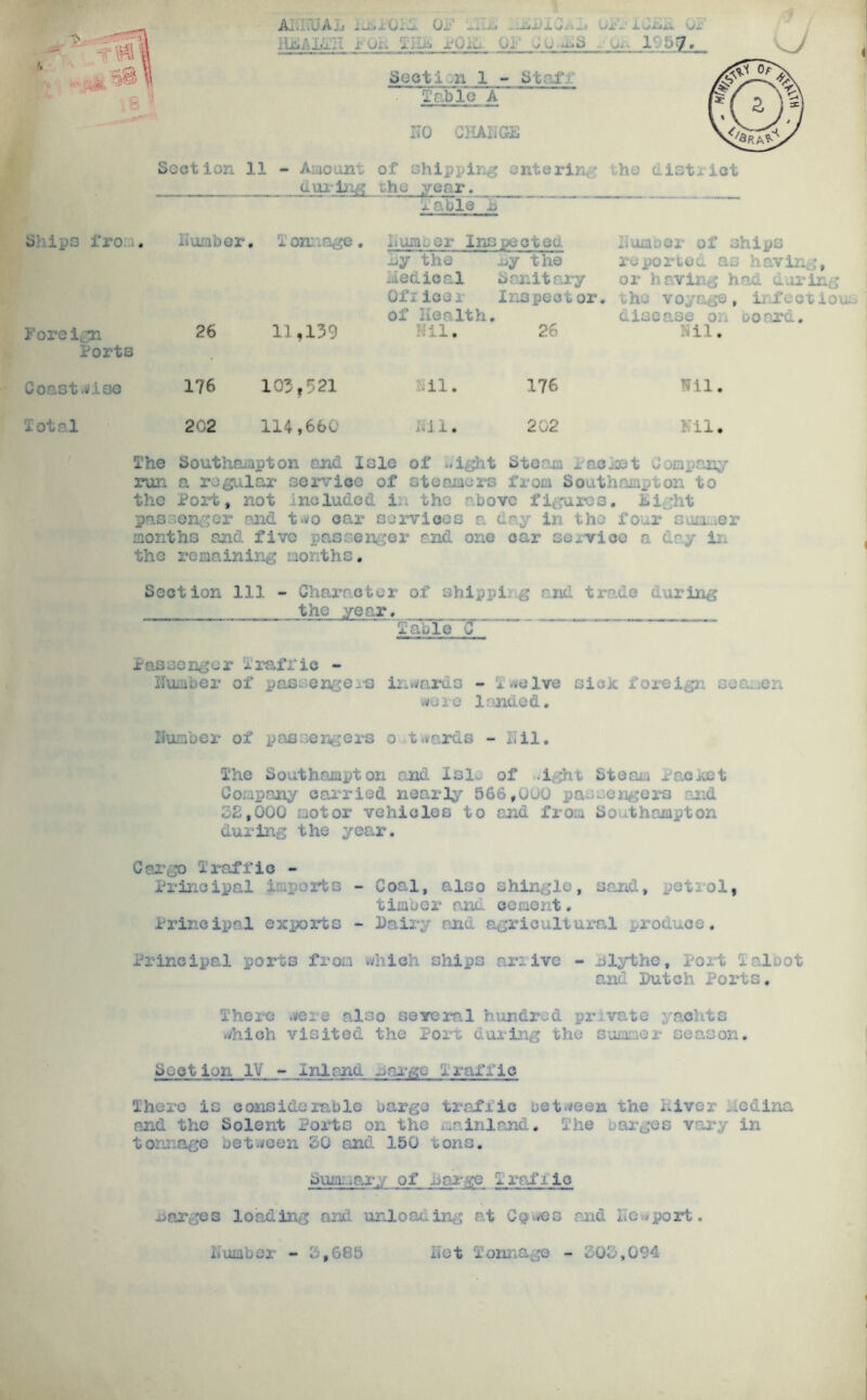 Aj-HIUAIj Qi*' —iiij ^ }lj^AX)!iiI 1' Oil Tiiiii x'Qi^ Ql' '-j U -lOtJ Section 1 - Staff TabYc A'~ NO CHANGE Section 11 - A;;ioant of shipping enterin,: the district dui-ing the year. iable S Ships fro.m. Number. T onziage. Number Inc]:.)eoted uy the ny the medical Sanitary OfI ice1 Inspector, of Health. IIumDcr of ships reported as having, or having had daring the voyage, infectious disease on oonrd. Foreign Ports 26 11,139 Nil. 26 Nil. Coastwise 176 103,521 Nil. 176 Nil. Total 202 114,660 Nil. 202 Nil. The SouthEaipton and Isle of wight Steam xaoi^et Goopany run a regular- service of otcomers from Southampton to the Port, not included in the above fi^^i-os. Eight passenger and too oar seiariocs a day in the four soiaaer months and five passenger and one oar soxvioo a day iii the remaining months. Section 111 - Ghai-acter of shipping and trade during the yea.r. TalYe C Passenger Traffic - lTu.aber of pasuengej.-s in.mrdo - T-Kelve sick foreign seamen were landed. Number of passentsers o twards - Nil. The Southampton and Islu of .ight Steam Panket Company carried nearly 566,QUO passengers and 52,000 motor vehicles to and from Southampton during the year. Cargo Traffic - Principal imports - Coal, also shingle, Scond, petrol, timber and cement. Principal expoi^s - Dairy and agricultux*al produce. Principal ports from which ships arrive - blythc. Port Talbot and Dutch Ports. There were also several hundred private yachts which visited the Port during the summer season. Section IV - Inland mai-gc Traffic There is coasideiablo barge traffic between the Kiver Medina and the Solent Ports on the mainland. The barges vary in tonnage between 50 and 150 tons. Summa.ry of Traffic liar go s loading and unload im; at Cgwes and No.»port. Number - 5,685 Net Tonnage - 505,094