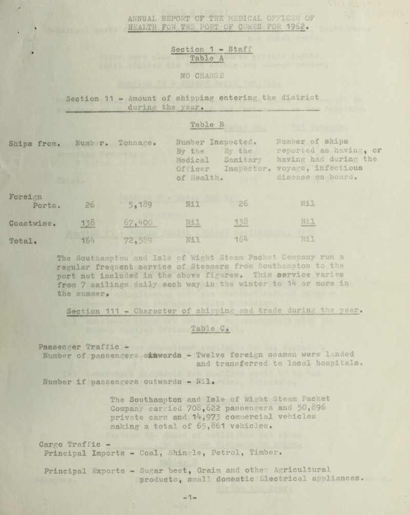 ANNUAL REPORT OF THE MEDICAL OFFICER OF HEALTH FOR THE PORT OF CCWES FOR 1962. Section 1 - Staff Table A NO CHAiNGE Ships from. Section 11 - Amount of shipping entering the district during the year. Table B Numb r. Tonnage. Number Inspected. By the By the Medical Sanitary Officer Inspector, of Health. Number of ships reported as haviu.j, or having had during the voya<^e, infectious disease on board. Foreign - Ports. 26 5,189 Nil 26 Nil Coastwise. 138 67.400 Nil 158 Nil Total. 164 72,589 Nil 164 Nil The Southampton and Isle of Wight Steam Pac '--t Company run a regular frequent service of Steamers from Southampton to the port not included in the above figures. This service varies from 7 sailings daily each way in the winter to l4 or more in the summer* Section 111 ~ Character of shipping and trade durin the year. Table C« Paesen-er Traffic - , Number of passengers oiAwards - Twelve foreign seamen were landed and transferred to local hospitals. Number if pacsengers outwards - Nil* The Southampton and Isle of Wight Steam Packet Company carried 708,622 passengers 6Uid 50,896 private cars and 1^,973 commercial vehicles making a total of 65i86l vehicles. Cargo Traffic - Principal Imports - Coal, Shinf^le, Petrol, Timber. Principal Exports — Sugar beet, Graim and othe’” A,gricultural products, small domestic Electrical appliances.