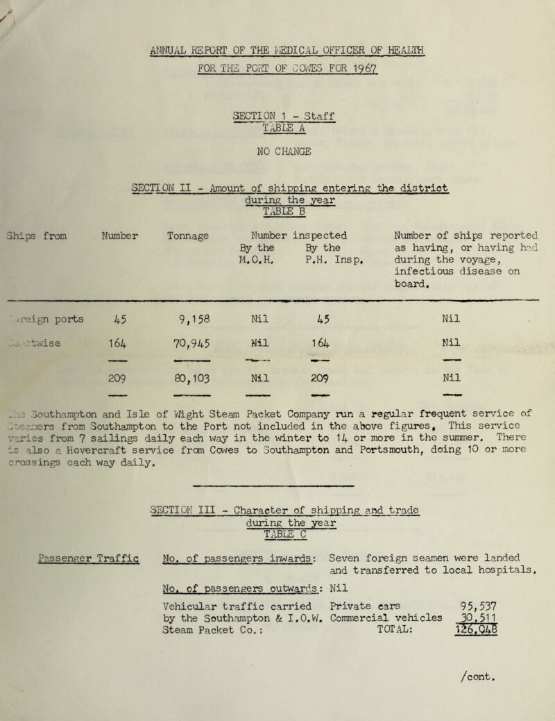 AIMJAL HSPQRT OF THE I-SDICAL OFFICER OF HEALTH FOR TxHS POET OF COi/v’ES FOR 1967 SECTION 1 - Staff TABLE A NO CHANGE SECTION II - Amount of shipping entering the district during the year T.IBIE B Ships from Number Tonnage Number inspected By the By the M.O.H. P.H. Insp, Number of ships reported as having, or having had during the voyage, infectious disease on board. ;reign ports 45 9,158 Nil 45 Nil 'Ctwise 164 70,945 Nil 164 Nil 209 BO, 103 Nil 209 Nil ^1:3 Southampton and Isle of VJight Steam Packet Company run a regular frequent service of .^3eamers from Southampton to the Port not included in the above figures. This service varies from 7 sailings daily each way in the winter to 14 or more in the summer. There is also a Hovercraft service from Cowes to Southampton and Portsmouth, doing 10 or more crossings each way daily. SECTION III - Character of shipping and trade during the year Ti\Bl£ C Passenger Traffic No. of passengers inwards; Seven foreign seamen were landed and transferred to local hospitals. No. of passengers outwards; Nil Vehicular traffic carried Private cars 95,537 by the Southampton & I.O.VL Commercial vehicles 301511 Steam Packet Co. : TOTAL; V^6.Q4S /cont.