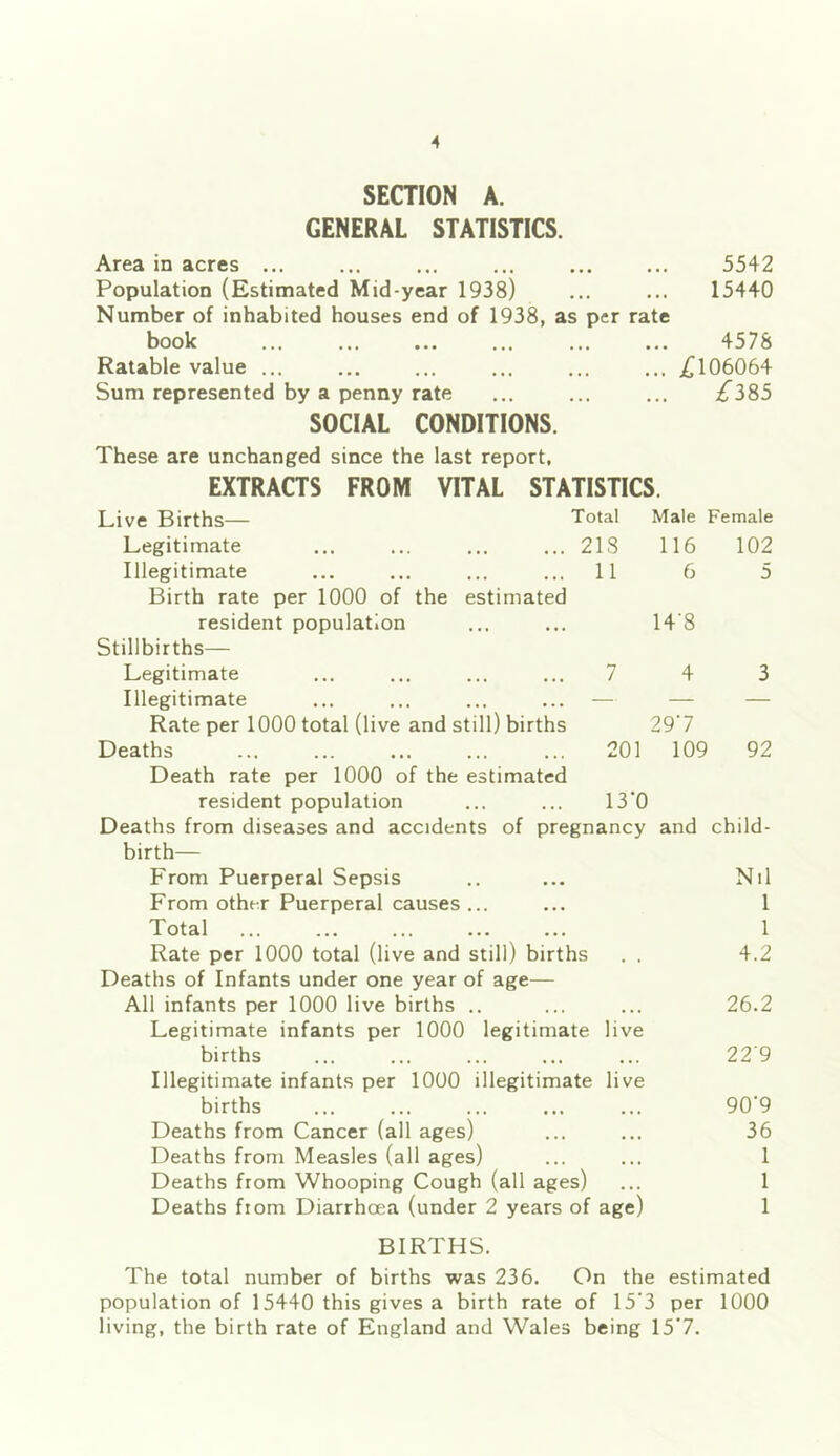 SECTION A. GENERAL STATISTICS. Area in acres ... ... ... ... ... ... 5542 Population (Estimated Mid-year 1938) ... ... 15440 Number of inhabited houses end of 1938, as per rate book ... ... ... ... ... ... 4578 Ratable value ... ... ... ... ... ... 106064 Sum represented by a penny rate ... ... ... ^^385 SOCIAL CONDITIONS. These are unchanged since the last report. These are unchanged since the last report, EXTRACTS FROM VITAL STATISTICS. Live Births— Total Male Female Legitimate 218 116 102 Illegitimate 11 6 5 Birth rate per 1000 of the estimated resident population 14-8 Stillbirths— Legitimate 7 4 3 Illegitimate — — — Rate per 1000 total (live and still) births 297 Deaths 201 109 92 Death rate per 1000 of the estimated resident population 13*0 Deaths from diseases and accidents of pregnancy and child- birth— birth— From Puerperal Sepsis .. ... Nil From othe:r Puerperal causes... ... 1 Total ... ... ... ... ... 1 Rate per 1000 total (live and still) births . . 4.2 Deaths of Infants under one year of age— All infants per 1000 live births .. ... ... 26.2 Legitimate infants per 1000 legitimate live births ... ... ... ... ... 22 9 Illegitimate infants per 1000 illegitimate live births ... ... ... ... ... 90'9 Deaths from Cancer (all ages) ... ... 36 Deaths from Measles (all ages) ... ... 1 Deaths from Whooping Cough (all ages) ... 1 Deaths from Diarrhoea (under 2 years of age) 1 BIRTHS. The total number of births was 236. On the estimated population of 15440 this gives a birth rate of 15‘3 per 1000 living, the birth rate of England and Wales being 15*7.