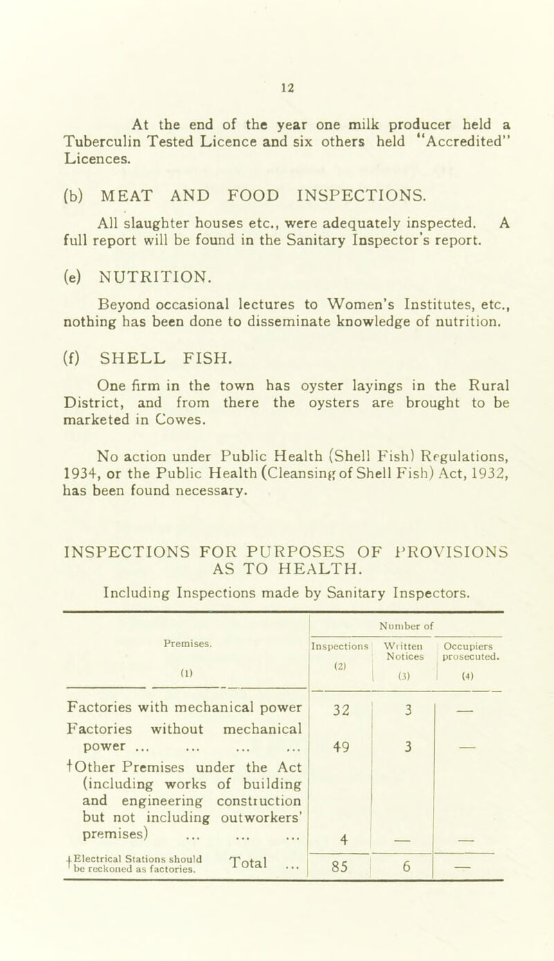 At the end of the year one milk producer held a Tuberculin Tested Licence and six others held “Accredited” Licences. (b) MEAT AND FOOD INSPECTIONS. All slaughter houses etc., were adequately inspected. A full report will be found in the Sanitary Inspector’s report. (e) NUTRITION. Beyond occasional lectures to Women’s Institutes, etc., nothing has been done to disseminate knowledge of nutrition. (f) SHELL FISH. One firm in the town has oyster layings in the Rural District, and from there the oysters are brought to be marketed in Cowes. No action under Public Health (Shell Fish) Regulations, 1934, or the Public Health (Cleansing of Shell Fish) Act, 1932, has been found necessary. INSPECTIONS FOR PURPOSES OF PROVISIONS AS TO HEALTH. Including Inspections made by Sanitary Inspectors. Number of Premises. Inspections Wiitten Occupiers (1) (2) Notices prosecuted. 1 (.1) W Factories with mechanical power Factories without mechanical 32 3 — power ... 49 3 — 1 Other Premises under the Act (including works of building and engineering construction but not including outworkers’ premises) 4 1 Electrical Stations should nrotal ' be reckoned as factories. J. uicti 85 6 —