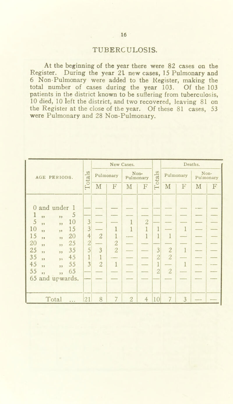 TUBERCULOSIS. At the beginning of the year there were 82 cases on the Register. During the year 21 new cases, 15 Pulmonary and 6 Non-Pulmonary were added to the Register, making the total number of cases during the year 103. Of the 103 patients in the district known to be suffering from tuberculosis, 10 died, 10 left the district, and two recovered, leaving 81 on the Register at the close of the year. Of these 81 cases, 53 were Pulmonary and 28 Non-Pulmonary. AGE PERIODS. Totals 1 New Cases. Totals 1 Deaths. Pulmonary Non- Pulmonary Pulmonary Non- Pulmonary M F M F M F M F 0 and under 1 1 if ii 5 5 10 3 — — 1 2 — — — — — 10 15 3 — 1 1 1 1 — 1 — — 15 if 20 4 2 1 — 1 1 1 — — — 20 if if 25 2 — 2 — — — — — — 25 if if 35 5 3 2 — — 3 2 1 — — 35 >> if 45 1 1 — — — 2 2 — — — 45 if if 55 3 2 1 — — 1 — 1 — — 55 »> if 65 — — — — — 2 2 — — — 65 and upwards.