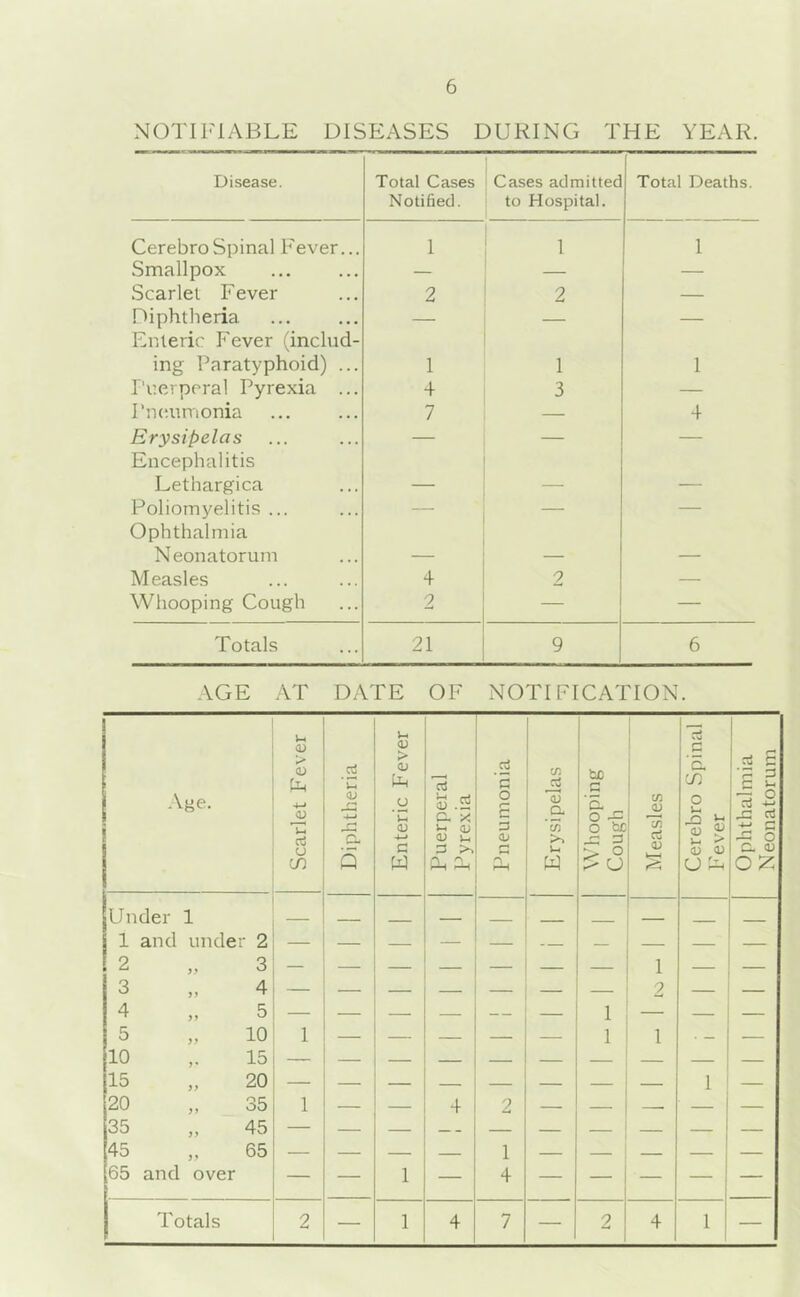 NOTIFIABLE DISEASES DURING THE YEAR. Disease. Total Cases Notified. Cases admitted to Hospital. Total Deaths. CerebroSpinal Fever... 1 1 1 Smallpox — — — Scarlet Fever 2 2 — Diphtheria Enteric Fever (includ- — — — ing Paratyphoid) ... 1 1 1 Puerperal Pyrexia ... 4 3 — Pneumonia 7 — 4 Erysipelas Encephalitis — — — Letbargica — — — Poliomyelitis ... Ophthalmia — Neonatorum — — Measles 4 2 — Whooping Cough 2 — — Totals 21 9 6