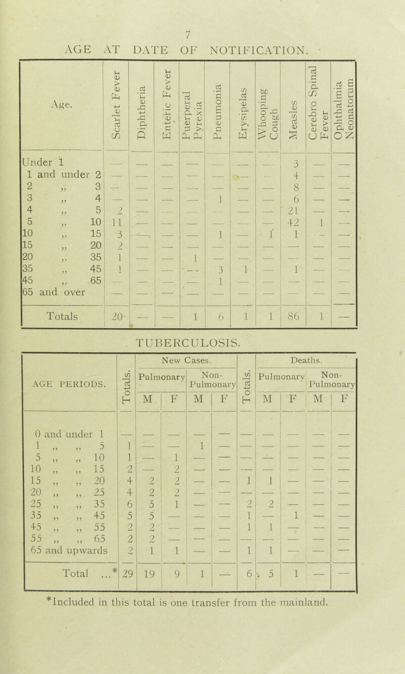 AGE AT DATE OF NOTIFICATION. • Age. Scarlet Fever Diphtheria Entefic Fe^■er Puerperal Fyre.xia Pneumonia Erysipelas Whooping Cough Measles Cerebro Spinal Fever Ophthalmia Neonatorum Under 1 —— ' 3 1 and undei 2 — — + 2 3 3 4 — - _ — — 1 — — 's 6 — — 4 5 5 10 2 11 — — — ■ _ — 21 42 1 — 10 15 3 — 1 ' 1 1 — 15 20 2 20 35 1 1 35 45 ] —  3 1 — 1 — — 45 65 and over 65 — ' ■ ' “ ■ Totals '0 Ll. — 1 6 1 1 86 1 — TUBERCULOSIS. .\GE PERIODS. Totals. New Cases. Totals. Deaths. Pulmonary Non- Pulmonary Pulmonary Non- Pul monary M F M F M F M F 0 and under 1 1 — — 1 — — — — — 5 „ „ 10 1 — 1 — — — — 10 „ „ 15 2 — 2 — — — — — — 15 „ „ 20 4 2 2 — — 1 1 — — — 20 „ 25 4 2 2 — — — — — — — 25 „ „ 35 6 5 1 — — 2 2 — — — 35 ,, ,, 45 5 5 — — 1 — 1 — — ,, 55 ^ 2 2 — — 1 1 — — — 55 ,, ,, 65 2 2 — — — — — — — 65 and upwards 2 1 1 — — 1 1 — — — Total ...* 1 1 19 9 1 — 6 . 5 1 — — *lncluded in this total is one transfer from the mainland.