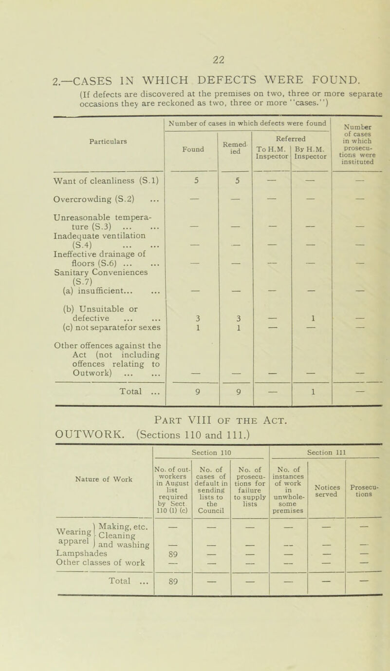 2—CASES IN WHICH DEFECTS WERE FOUND. (If defects are discovered at the premises on two, three or more separate occasions they are reckoned as two. three or more “cases.”) Number of cases in which defects were found Number Particulars Found Remed ied Refe ToH.M. Inspector rred By H.M. Inspector of cases in which prosecu- tions were instituted Want of cleanliness (S.l) 5 5 — — — Overcrowding (S.2) — — — — — Unreasonable tempera- ture (S.3) Inadequate ventilation (S.4) - Ineffective drainage of floors (S.6) __ _ __ . ■ - __ Sanitary Conveniences (S.7) (a) insufiflcient (b) Unsuitable or defective 3 3 1 (c) not separatefor sexes 1 1 — — — Other offences against the Act (not including offences relating to Outwork) Total ... 9 9 — 1 — Part VIII of the Act. OUTWORK. (Sections 110 and 111.) Section 110 Section 111 No. of out- No. of No. of No. of Nature of Work workers cases of prosecu- instances in August default in tions for of work Notices Prosecu- list sending failure in required lists to to supply unwhole- served tions by Sect the lists some no (1) (c) Council premises ,,, . (Making, etc. Wearing cleaning ) and washing — — — — — — Lampshades 89 — — — — — Other classes of work — — — — — — Total ... 89 — — — —