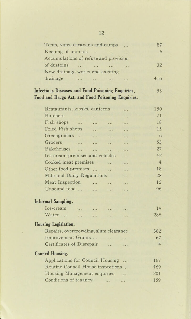 Tents, vans, caravans and camps ... 87 Keeping of animals ... ... ... 6 Accumulations of refuse and provision of dustbins ... ... ... ... 32 New drainage works ?nd existing drainage ... ... ... ... 416 Infectiojs Diseases and Food Poisoning Enquiries. 53 Food and Drugs Act, and Food Poisoning Enquiries. Restaurants, kiosks, canteens ... 150 Butchers ... ... ... ... 71 Fish shops ... ... ... ... 18 Fried Fish shops ... ... ... 15 Greengrocers ... ... ... ... 6 Grocers ... ... ... ... 53 Bakehouses ... ... ... ... 27 Ice-cream premises and vehicles ... 42 Cooked meat premises ... ... 4 Other food premises ... ... ... 18 Milk and Dairy Regulations ... 28 Meat Inspection ... ... ... 12 Unsound food ... ... ... ... 96 Informal Sampling. Ice-cream ... ... ... ... 14 Water ... ... ... ... ... 286 Housing Legislation. Repairs, overcrowding, slum clearance 362 Improvement Grants ... ... ... 67 Certificates of Disrepair ... ... 4 Council Housing. Applications for Council Housing ... 167 Routine Council House inspections ... 469 Housing Management enquiries ... 201 Conditions of tenancy ... ... 159