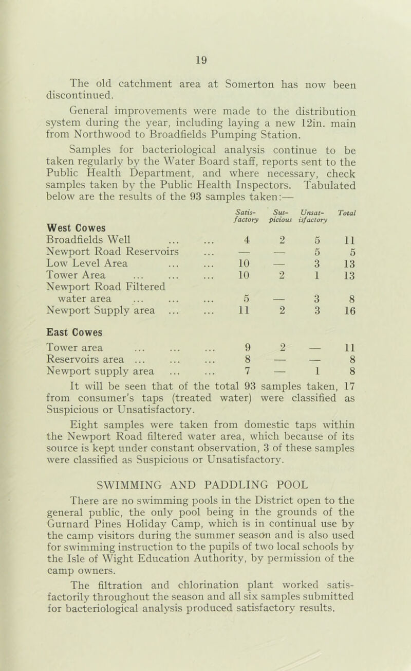 The old catchment area at Somerton has now been discontinued. General improvements were made to the distribution system during the year, including laying a new 12in. main from Northwood to Broadfields Pumping Station. Samples for bacteriological analysis continue to be taken regularly by the Water Board staff, reports sent to the Public Health Department, and where necessary, check samples taken by the Public Health Inspectors. Tabulated below are the results of the 93 samples taken:— West Cowes Satis- factory Sus- picious Unsat- isfactory Total Broadfields Well 4 2 5 11 Newport Road Reservoirs — — 5 5 Low Level Area 10 — 3 13 Tower Area Newport Road Filtered 10 2 1 13 water area 5 — 3 8 Newport Supply area 11 2 3 16 East Cowes Tower area 9 2 — 11 Reservoirs area ... 8 — — 8 Newport supply area 7 — 1 8 It will be seen that of the total 93 samples taken, 17 from consumer’s taps (treated water) were classified as Suspicious or Unsatisfactory. Eight samples were taken from domestic taps within the Newport Road filtered water area, which because of its source is kept under constant observation, 3 of these samples were classified as Suspicious or Unsatisfactory. SWIMMING AND PADDLING POOL There are no swimming pools in the District open to the general public, the only pool being in the grounds of the Gurnard Pines Holiday Camp, which is in continual use by the camp visitors during the summer season and is also used for swimming instruction to the pupils of two local schools by the Isle of Wight Education Authority, by permission of the camp owners. The filtration and chlorination plant worked satis- factorily throughout the season and all six samples submitted for bacteriological analysis produced satisfactory results.