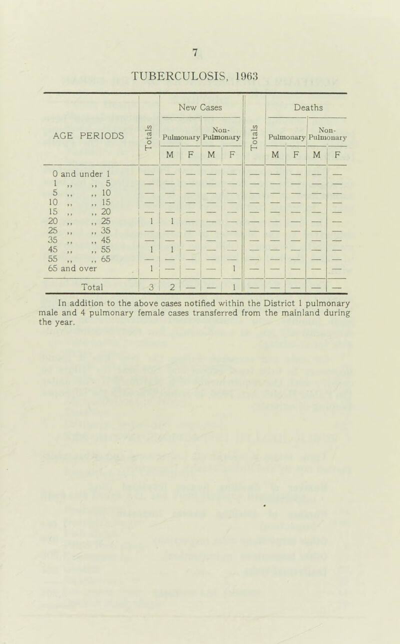 TUBERCULOSIS, 1963 In addition to the above cases notified within the District 1 pulmonary male and 4 pulmonary female cases transferred from the mainland during the year.