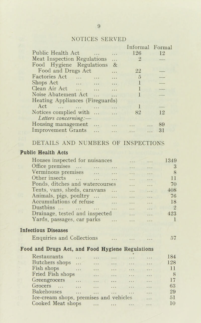 n NOTICES SERVED Public Health Act Informal 126 Formal 12 Meat Inspection Regulations ... 2 — Food Hygiene Regulations & Food and Drugs Act 22 Factories Act 5 Shops Act 1 — Clean Air Act 1 — Noise Abatement Act ... 1 — Heating Appliances (Fireguards) Act 1 Notices complied with ... 82 12 Letters concerning:— Housing management ... . 89 Improvement Grants ... 31 DETAILS AND NUMBERS OF INSPECTIONS Public Health Acts Houses inspected for nuisances ... ... 1349 Office premises ... ... ... ... ... 3 Verminous premises ... ... ... ... 8 Other insects ... ... ... ... ... 11 Ponds, ditches and watercourses ... ... 70 Tents, vans, sheds, caravans ... ... ... 408 Animals, pigs, poultry ... ... ... ... 76 Accumulations of refuse ... ... ... 18 Dustbins ... ... ... ... ... ... 2 Drainage, tested and inspected ... ... 423 Yards, passages, car parks ... ... ... 1 Infectious Diseases Enquiries and Collections ... ... ... 57 Food and Drugs Act, and Food Hygiene Regulations Restaurants ... ... ... ... ... 184 Butchers shops ... ... ... ... ... 128 Fish shops ... ... ... ... ... 11 Fried Fish shops ... ... ... ... 8 Greengrocers ... ... ... ... ... 17 Grocers ... ... ... ... ... ... 63 Bakehouses ... ... ... ... ... 29 Ice-cream shops, premises and vehicles ... 51 Cooked Meat shops ... ... ... ... 10