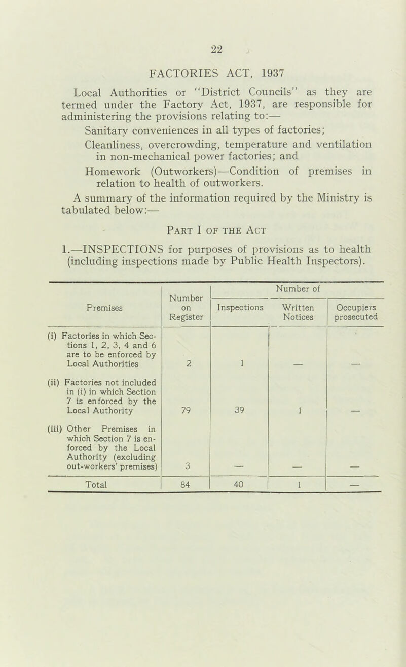 FACTORIES ACT, 1937 Local Authorities or ‘‘District Councils” as they are termed under the Factory Act, 1937, are responsible for administering the provisions relating to:— Sanitary conveniences in all types of factories; Cleanliness, overcrowding, temperature and ventilation in non-mechanical power factories; and Homework (Outworkers)—Condition of premises in relation to health of outworkers. A summary of the information required by the Ministry is tabulated below:— Part I of the Act 1.—INSPECTIONS for purposes of provisions as to health (including inspections made by Public Health Inspectors). Number on Register Number of Premises Inspections Written Notices Occupiers prosecuted (i) Factories in which Sec- tions 1, 2, 3, 4 and 6 are to be enforced by Local Authorities 2 1 (ii) Factories not included in (i) in which Section 7 is enforced by the Local Authority 79 39 1 (iii) Other Premises in which Section 7 is en- forced by the Local Authority (excluding out-workers’ premises) 3