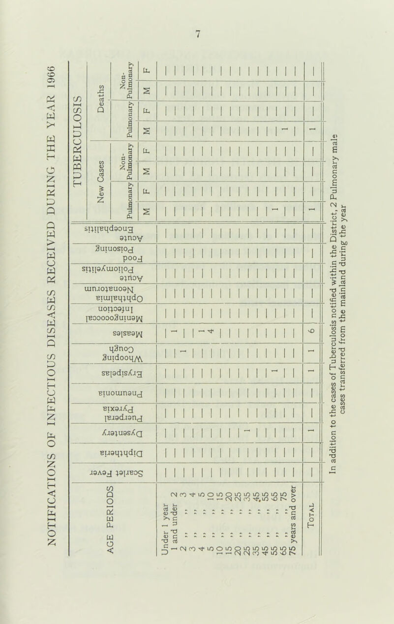NOTIFICATIONS OF INFECTIOUS DISEASES RECEIVED DURING THE YEAR 1966 TUBERCULOSIS (/) JZ 4-» In . o 0 ■ Un 1 1 1 1 1 1 1 1 1 1 1 1 i 1 1 1 zl 3 cu 2 1 1 1 1 1 1 1 1 1 1 1 1 1 1 1 1 (U Q 2 o u. 1 1 1 1 1 1 1 1 1 1 1 1 1 1 1 1 a 3 Cu, 2 1 1 1 1 1 1 1 1 1 1 1 1 1 1 - >* In . 2 § - u. 1 1 1 1 1 1 1 1 1 1 1 1 1 1 1 1 zS 2 1 1 1 1 1 1 1 1 1 1 1 1 1 1 1 1 1 2 1 1 1 1 1 1 1 1 M 1 1 1 1 - si^ijaqdaoug a^noy 1 1 1 1 1 1 1 1 1 1 1 1 1 1 1 1 Suiuostoj pooj 1 1 1 1 1 1 1 1 1 1 1 1 1 1 1 1 spi[aXuioiioj a;nov 1 1 1 1 1 1 1 1 1 1 1 1 1 1 1 1 uinao;Buo9fvi EiuJiBqjqdo 1 1 1 1 1 1 1 1 1 1 1 1 1 1 1 1 uoijoapi |Booooo3uiua^ 1 1 1 1 1 1 1 1 1 1 1 M 1 1 1 saiSBayij 1— 11—'^lllllllll vO q3noo 3uidooiiy^ 1 1 1 1 1 1 1 1 1 1 1 1 1 1 -- SBjadisXjg 1 1 1 1 1 M M 1 1 1 1 1 - Biuoumaug 1 1 1 1 1 1 1 1 1 1 1 1 1 1 1 1 - BixaiXj jBJadjang 1 1 1 1 1 1 1 1 1 1 1 1 1 I 1 1 Xia;uasXQ 1 1 1 1 11 M 1  1 1 1 1 1 — Buaq^qdiQ 1 1 1 1 1 1 1 1 1 1 i 1 1 1 1 1 jaAaj ^ajiBog 1 1 1 1 1 i 1 1 1 1 1 1 1 1 1 1 AGE PERIODS Under 1 year 1 and under 2 2 „ .,3 3 ,, ,, 4 4 ,, ,, 5 5 ,, ,, 10 10 „ 15 15 „ 20 20 25 25 ,, ,, 35 35 ,, ,, .45 45 ,, ,, 55 55 ,, ,, 65 65 ,, ,, 75 75 years and over Total In addition to the cases of Tuberculosis notified within the District, 2 Pulmonary male cases transferred from the mainland during the year