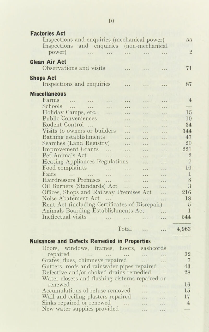 Factories Act Inspections and enquiries (mechanical power) ou Inspections and enquiries (non-mechanical power) ... ... ... ... ... 2 Clean Air Act Observations and visits ... ... ... 71 Shops Act Inspections and enquiries ... ... ... 87 Miscellaneous Farms ... ... ... ... ... ... 4 Schools ... ... ... ... ... ... — Holiday Camps, etc. ... ... ... ... 15 Public Conveniences ... ... ... ... 10 Rodent Control ... ... ... ... ... 34 Visits to owners or builders ... ... ... 344 Bathing establishments ... ... ... 47 Searches (Land Registry) ... ... ... 20 Improvement Grants ... ... ... ... 221 Pet Animals Act ... ... ... ... 2 Heating Appliances Regulations ... ... 7 Food complaints ... ... ... ... 10 Fairs ... ... ... ... ... ... 1 Hairdressers Premises ... ... ... ... 8 Oil Burners (Standards) Act ... ... ... 3 Offices, Shops and Railway Premises Act ... 216 Noise Abatement Act ... ... ... ... 18 Rent Act (including Certificates of Disrepair) 5 Animals Boarding Establishments Act ... 1 Ineffectual visits ... ... ... ... 544 Total 4,963 Nuisances and Defects Remedied in Properties Doors, windows, frames, floors, sashcords repaired ... ... ... ... ... 32 Grates, flues, chimneys repaired ... ... 7 Gutters, roofs and rainwater pipes repaired ... 43 Defective and/or choked drains remedied ... 28 Water closets and flushing cisterns repaired or renewed ... ... ... ... ... 16 Accumulations of refuse removed ... ... 15 Wall and ceiling plasters repaired ... ... 17 Sinks repaired or renewed ... ... ... 4 New water supplies provided ... ... —
