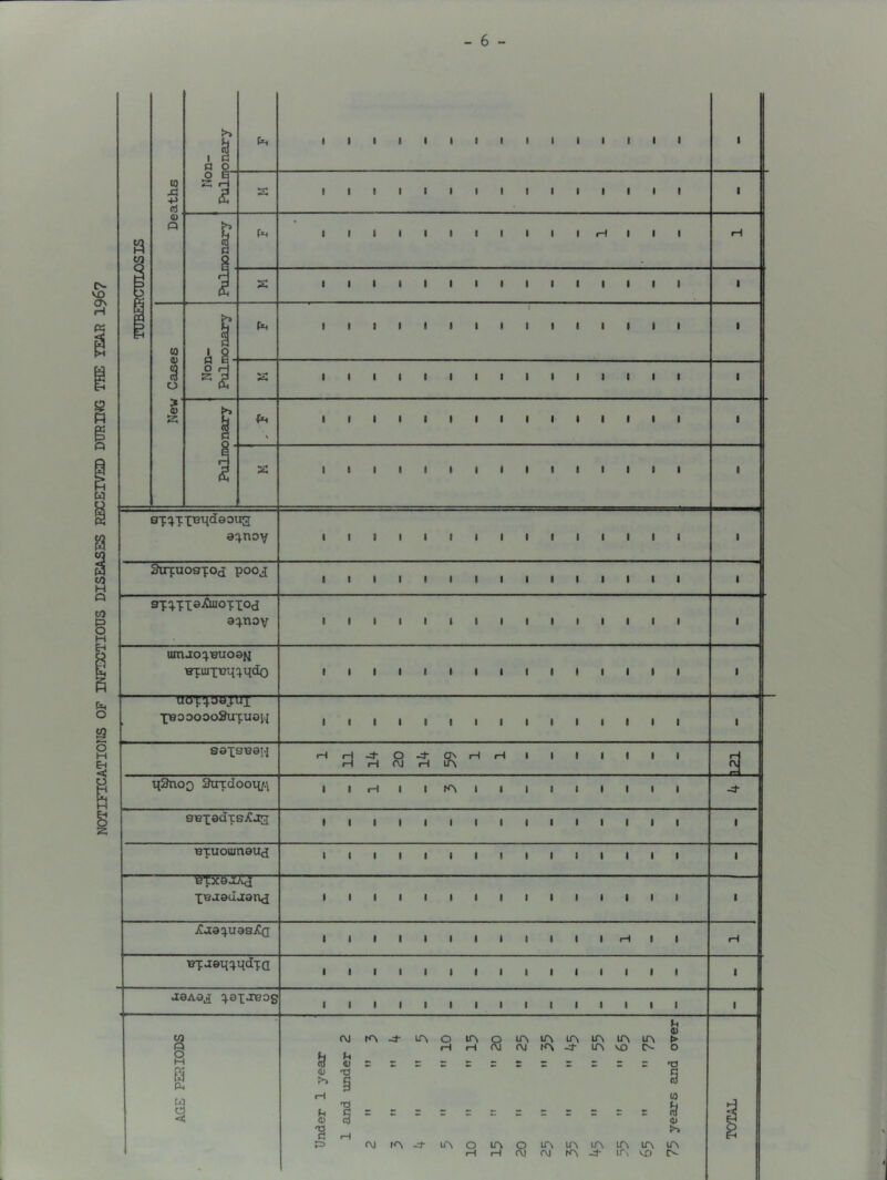 NOTIFICATIOIIS OF INFECTIOUS DISEASES RECEIVED DURING THE YEAR 196? Bxq.TX'Budaoug Strfuosxod pooj sx;.XI8JCuioxxod a^noy umJoq.auoaM isXiuTTsq^^itcio —UBT^^gBjTq;— XBOooooSuxuan saxsaai-i HSnoo 3tn:cIooii/.\ SBXBtJxsXag axuoiunaud XBJ3daan<j ^jaq.uas^(j Bxaeqc^^cixa aeAaj ^^axJ^og w I g 8 I iH <D fe t=> (M t) T3 KN-^- iAOir\oir\iAiAiAir\Lr\ rHiHnjrvjf^-d-lAMDIN fVJ K^ J- li~N OlTvOlAlAlAlTvirv rH rH (M OJ tOv ^ ir^ VD h 0) t> o •rj s 10 a> >> lA