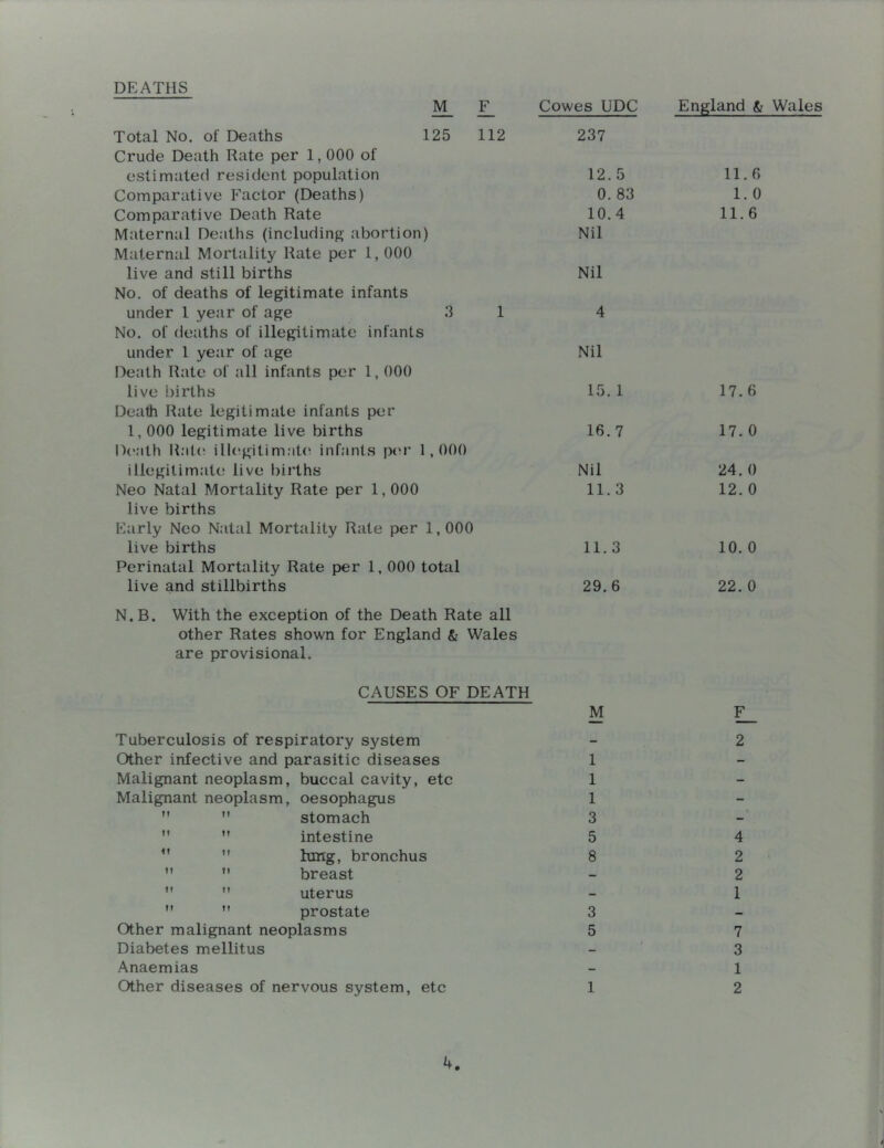 DEATHS M F Cowes UPC England & Wales Total No. of Deaths 125 112 Crude Death Rate per 1,000 of estimated resident population Comparative Factor (Deaths) Comparative Death Rate Maternal Deaths (including abortion) Maternal Mortality Rate per 1, 000 live and still births No, of deaths of legitimate infants under 1 year of age 3 1 No. of deaths of illegitimate infants under 1 year of age Death Rate of all infants per 1,000 live births Death Rate legitimate infants per 1,000 legitimate live births Death Rat(! illegitimat(^ infants p(‘r 1,000 illegitimate live births Neo Natal Mortality Rate per 1,000 live births Early Neo Natal Mortality Rate per 1,000 live births Perinatal Mortality Rate per 1,000 total live and stillbirths N.B. With the exception of the Death Rate all other Rates shown for England & Wales are provisional. CAUSES OF DEATH Tuberculosis of respiratory system Other infective and parasitic diseases Malignant neoplasm, buccal cavity, etc Malignant neoplasm, oesophagus   stomach   intestine  bing, bronchus  ” breast   uterus   prostate Other malignant neoplasms Diabetes mellitus Anaemias Other diseases of nervous system, etc 237 12. 5 0. 83 10.4 Nil 11.6 1. 0 11.6 Nil 4 Nil 15. 1 17.6 16.7 17. 0 Nil 11.3 24. 0 12. 0 11. 3 10. 0 29.6 22. 0 M - 2 1 - 1 - 1 — 3 ) 5 4 8 2 - 2 - 1 3 - 5 7 1 3 - 1 1 2